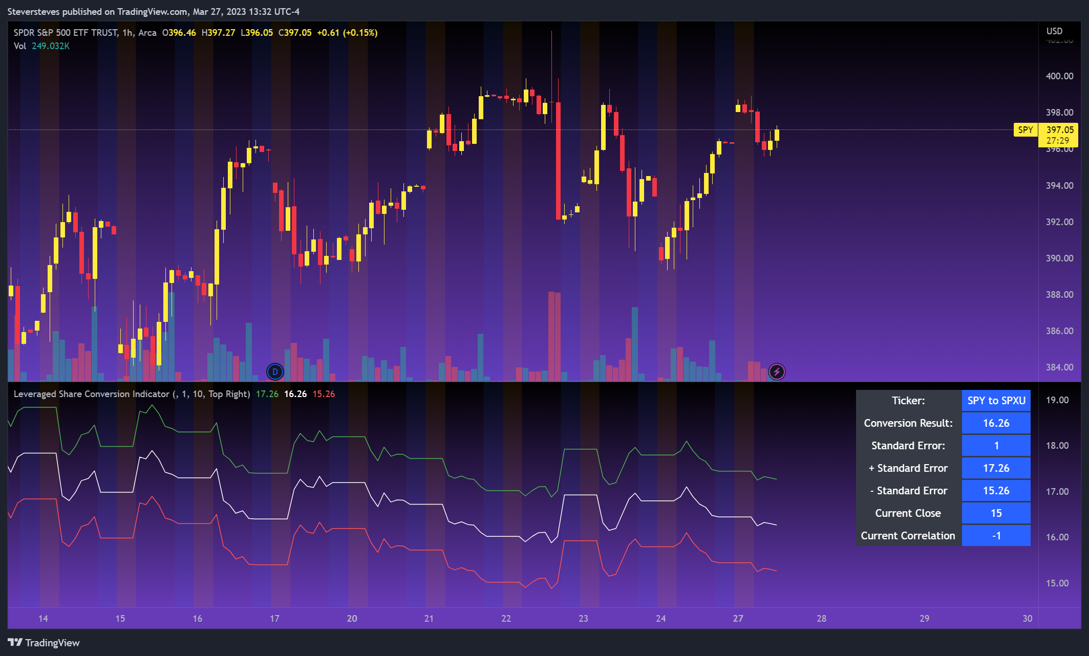 AMEX:SPY Chart Image by Steversteves
