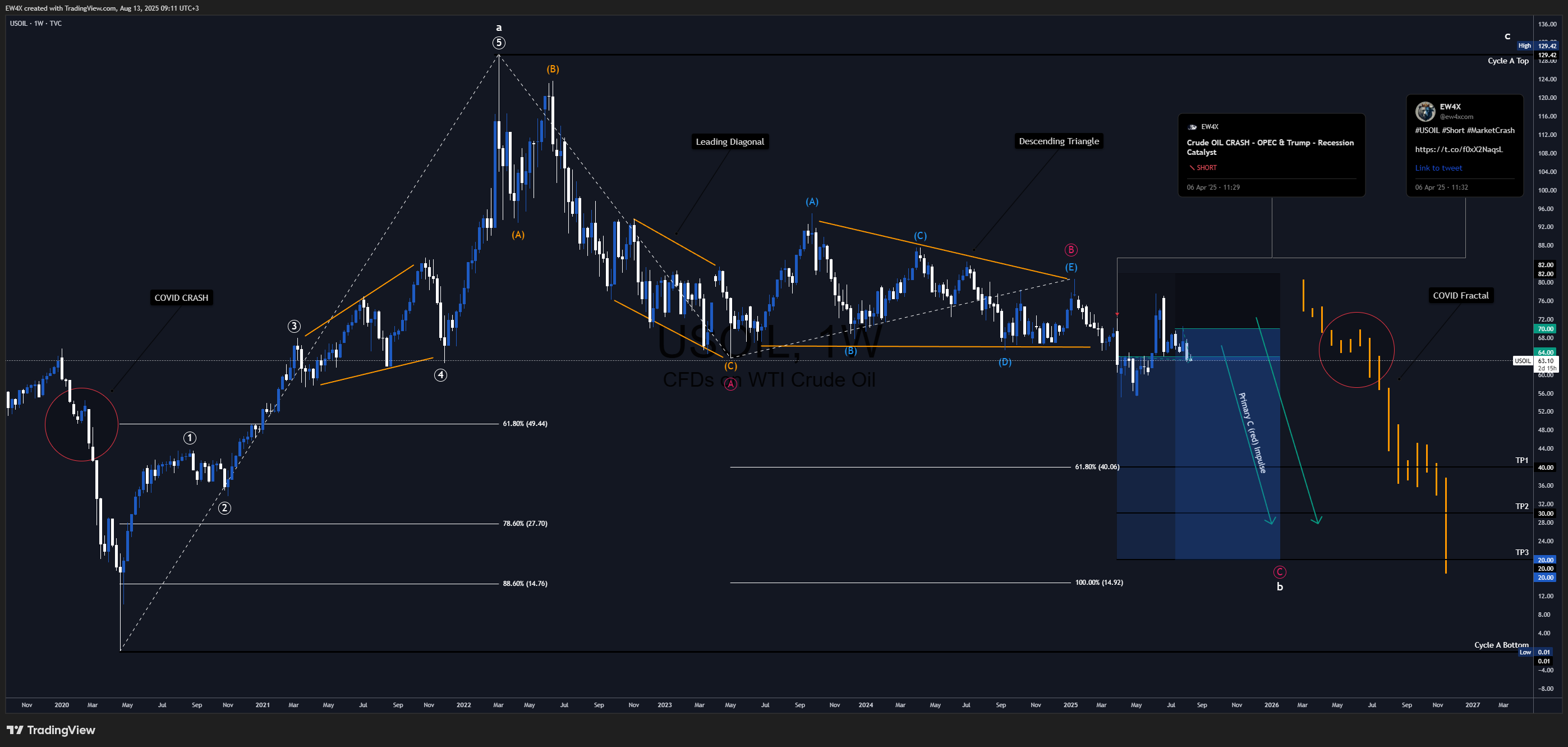 TVC:USOIL Chart Image by EW4X
