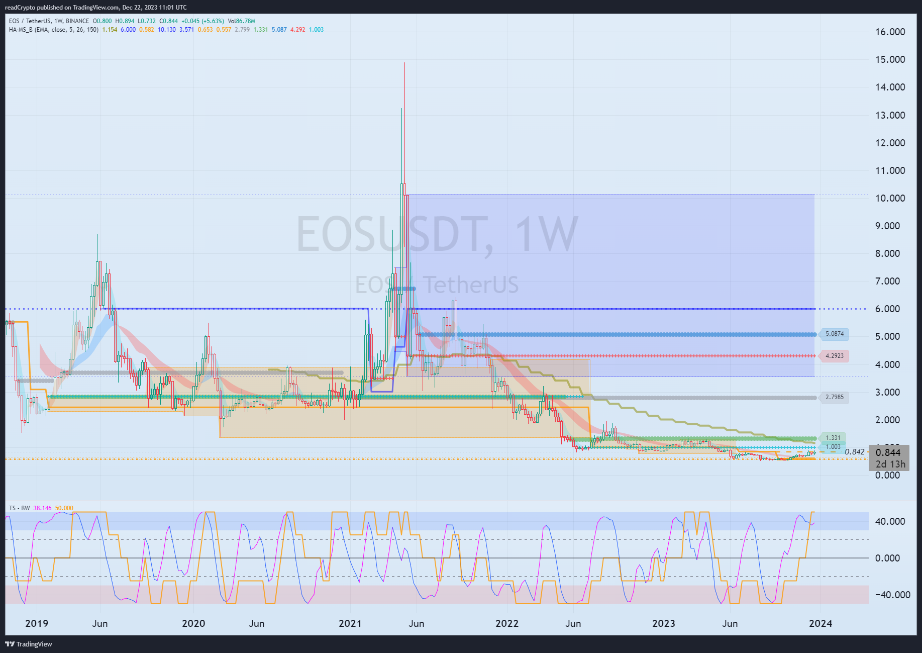 BINANCE:EOSUSDT Chart Image by readCrypto