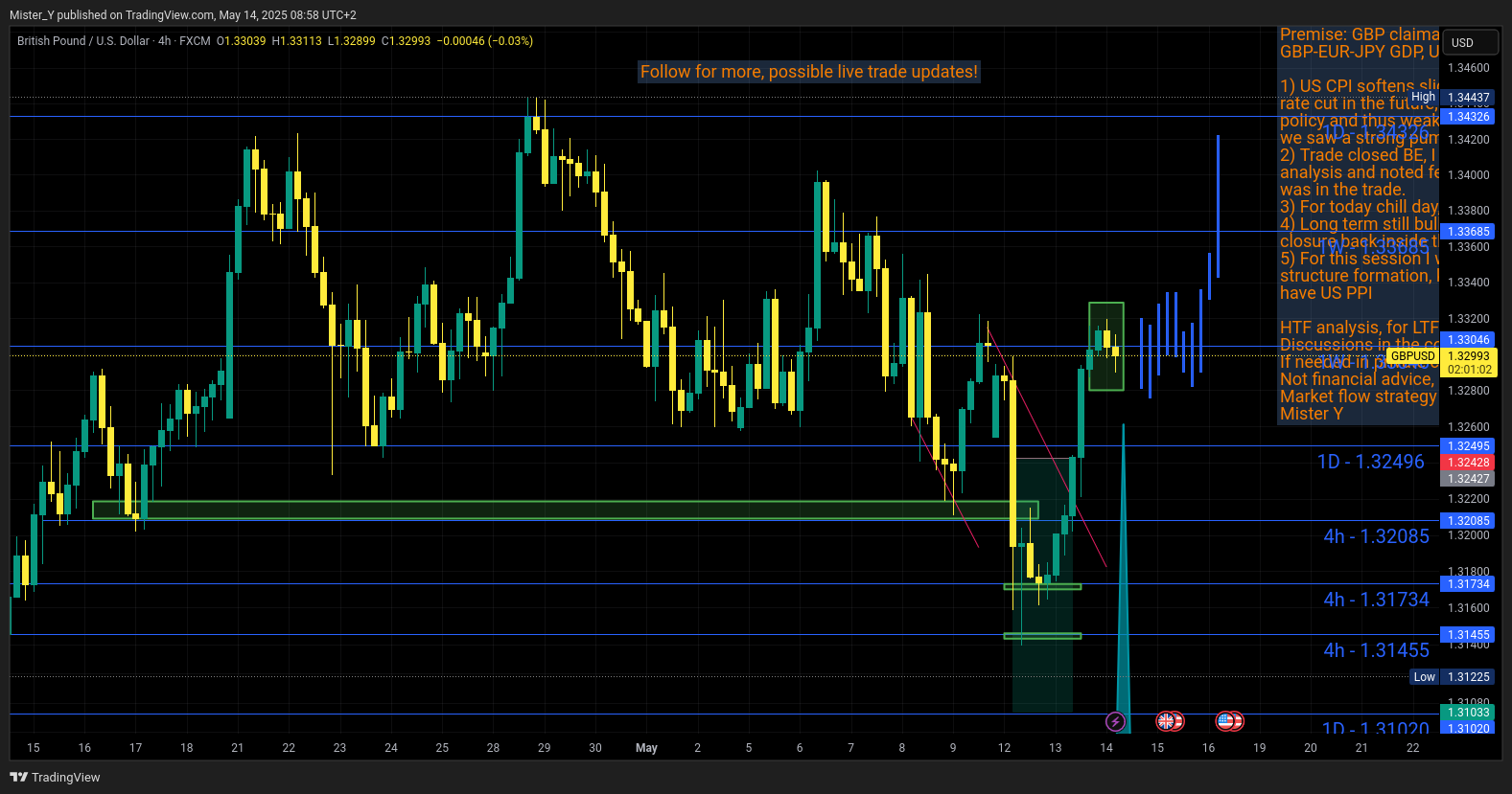 FX:GBPUSD Chart Image by Mister_Y