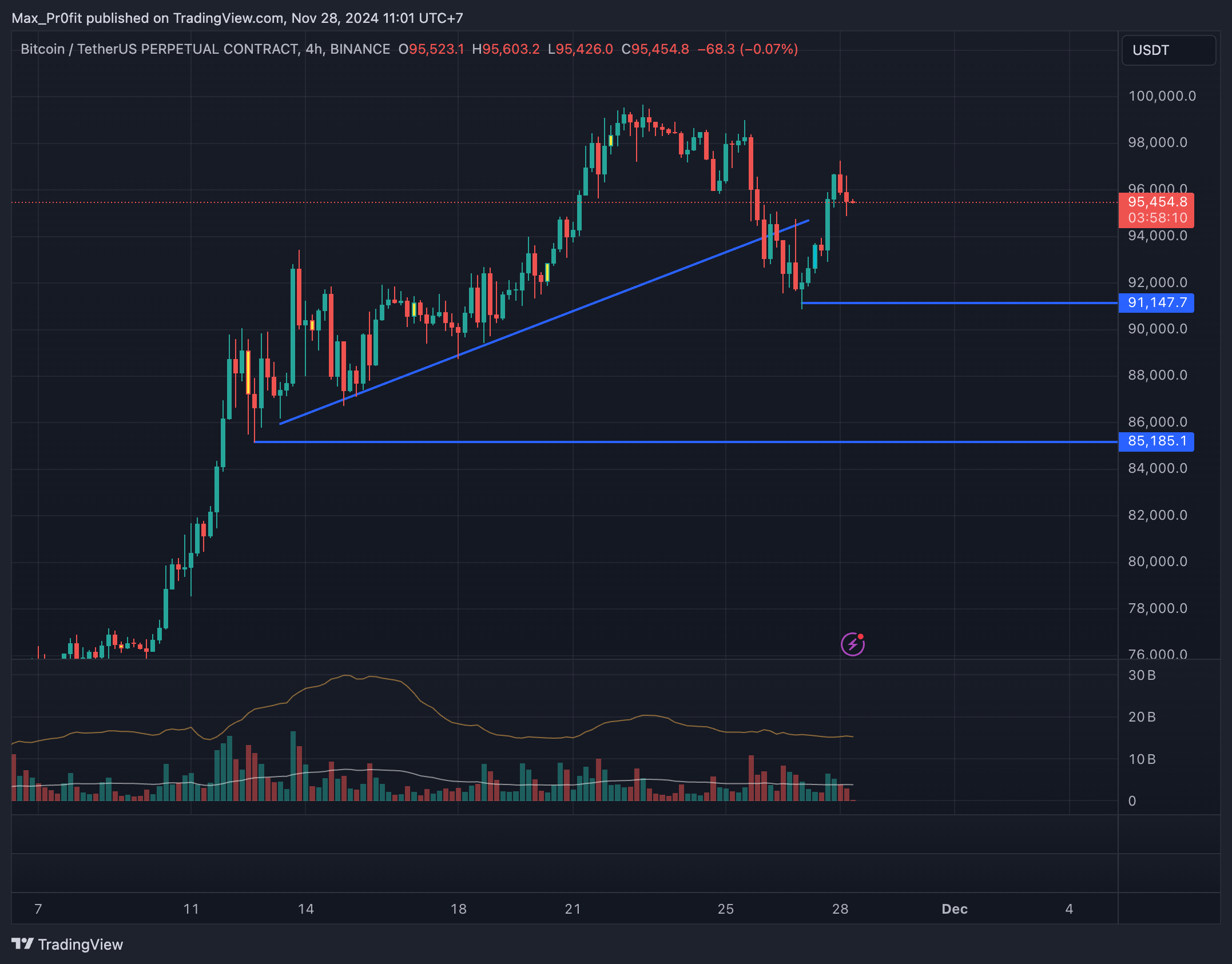 BINANCE:BTCUSDT.P Chart Image by Max_Pr0fit