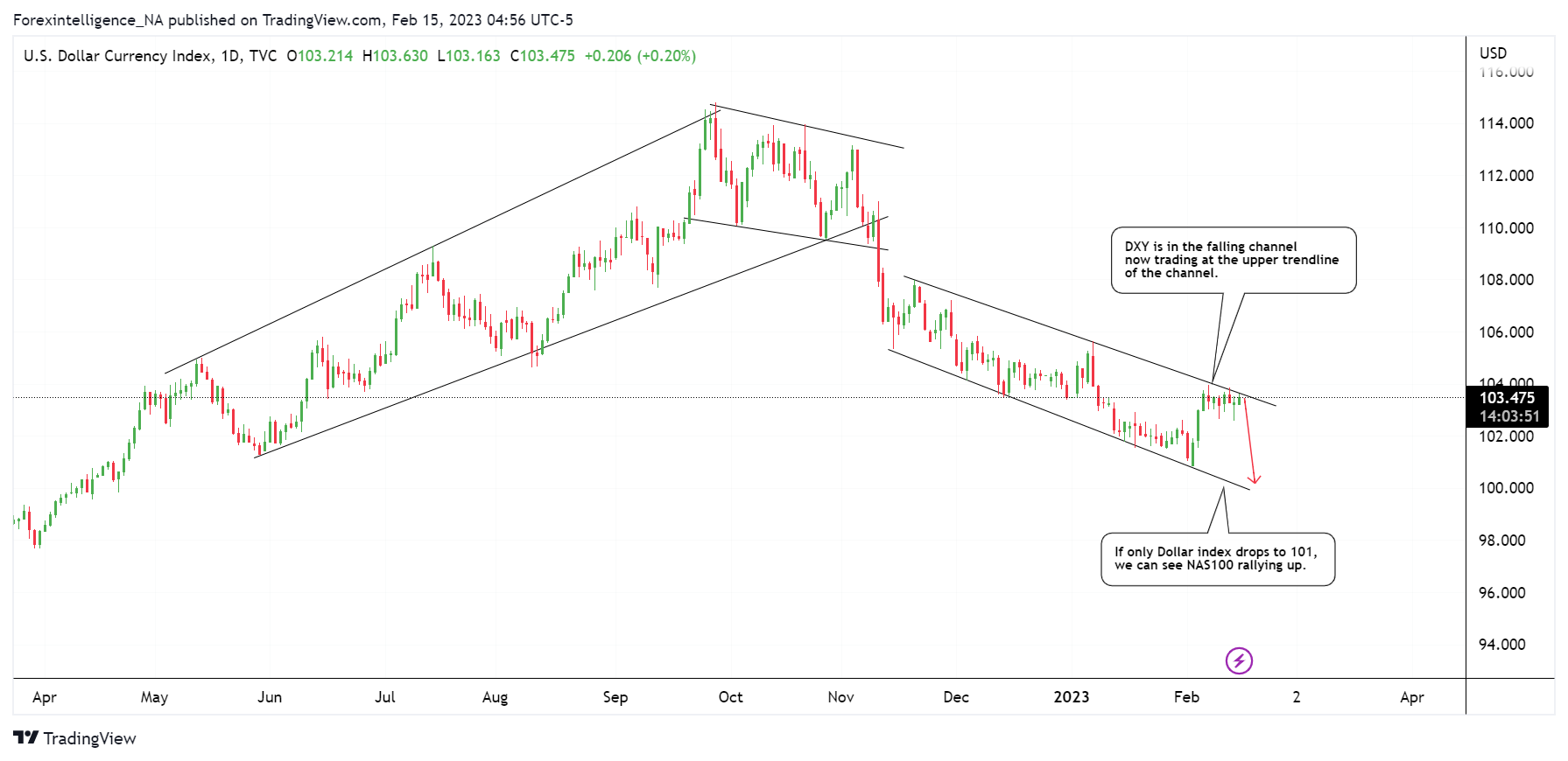 TVC:DXY Chart Image by Forexintelligence_NA