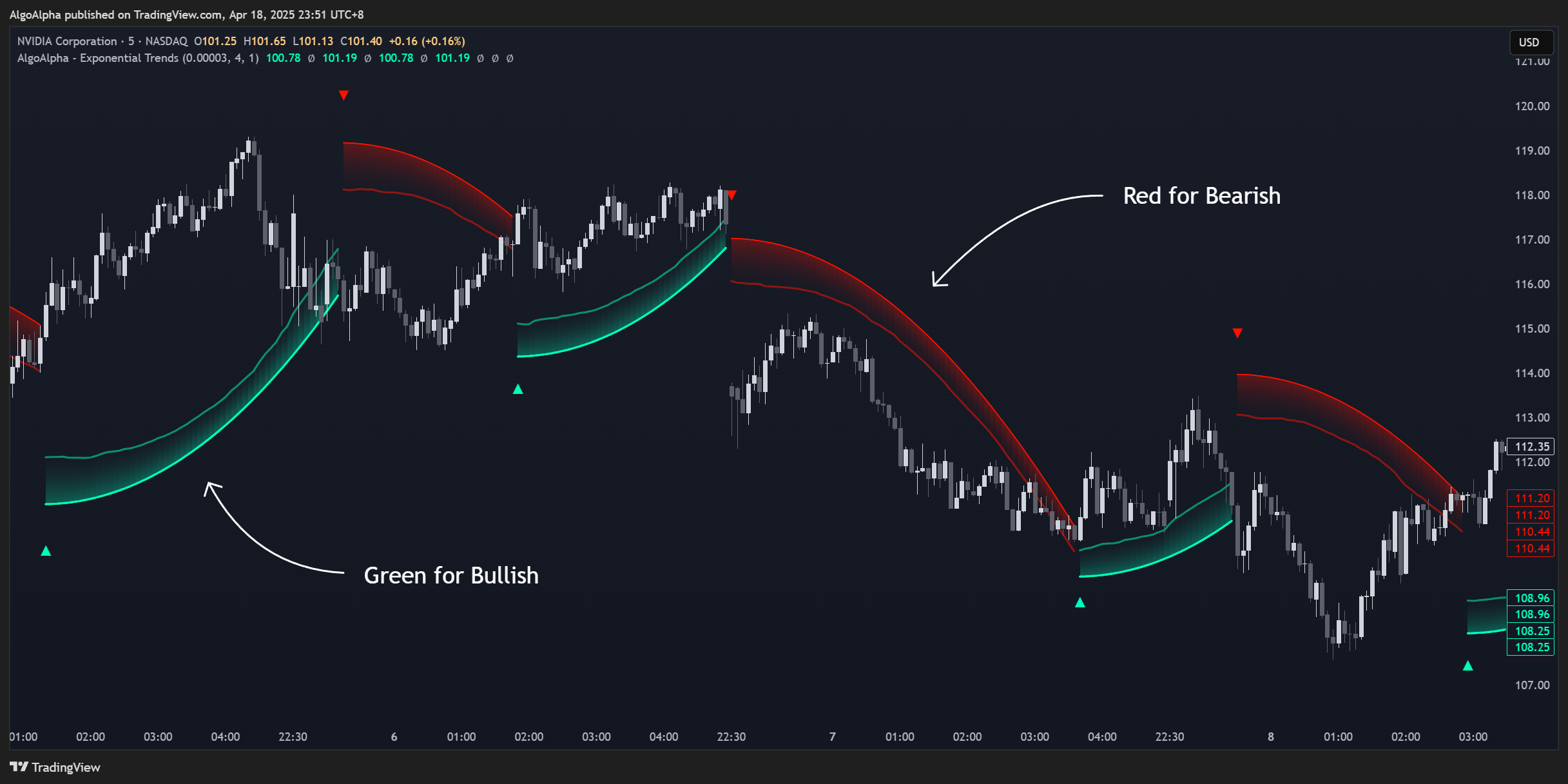 BATS:NVDA Chart Image by AlgoAlpha