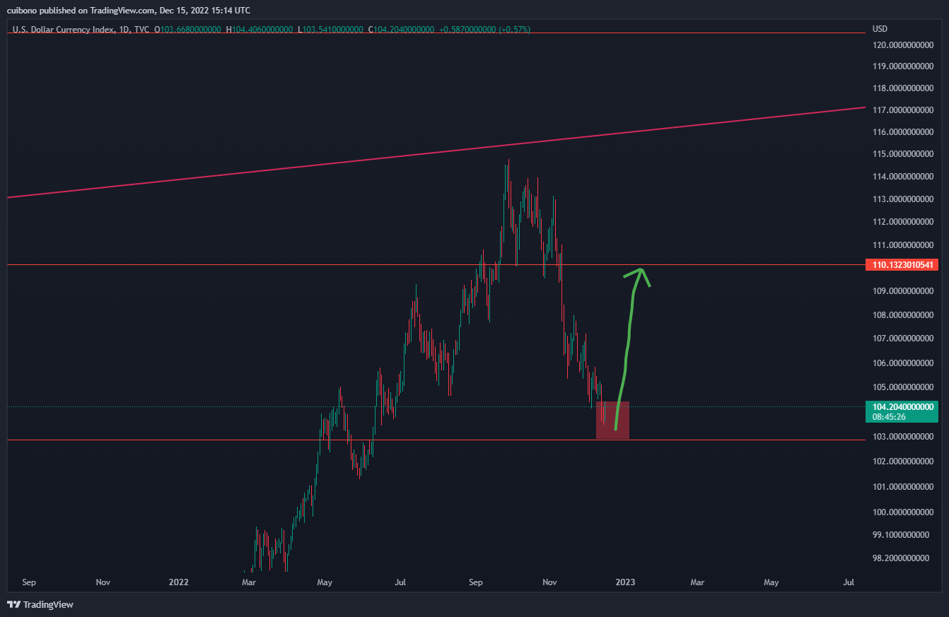 TVC:DXY Chart Image by cuibono