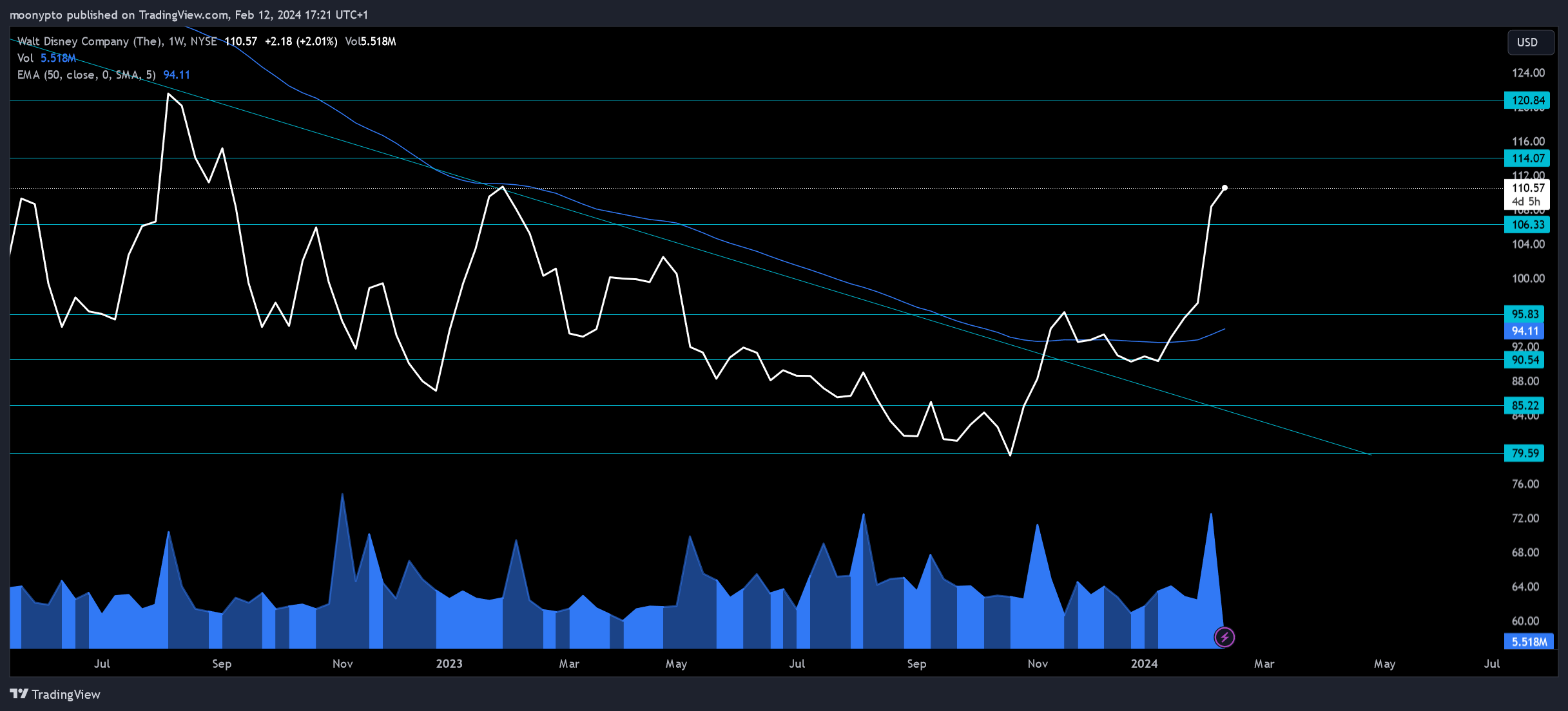 BATS:DIS Chart Image by moonypto