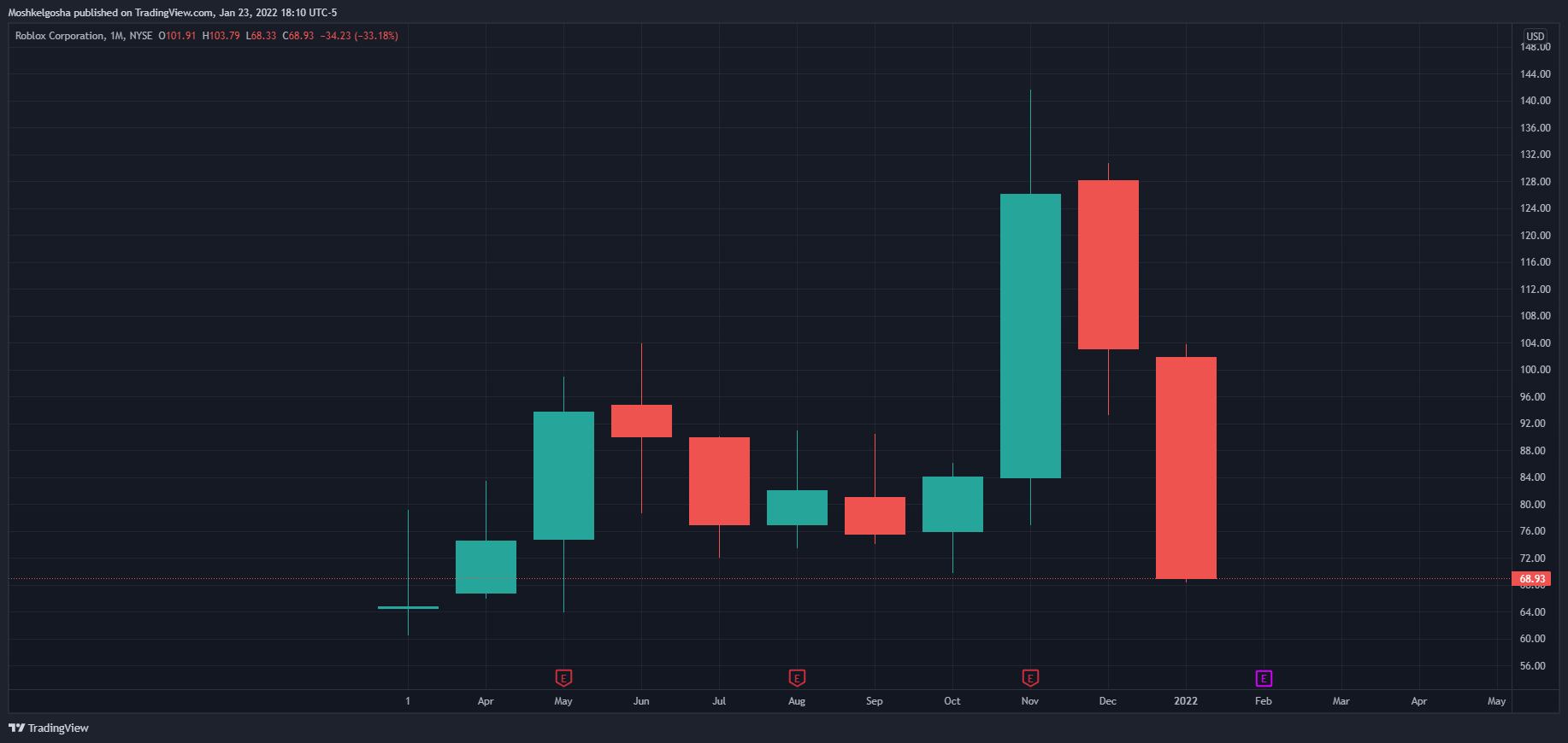NYSE:RBLX Chart Image by Moshkelgosha