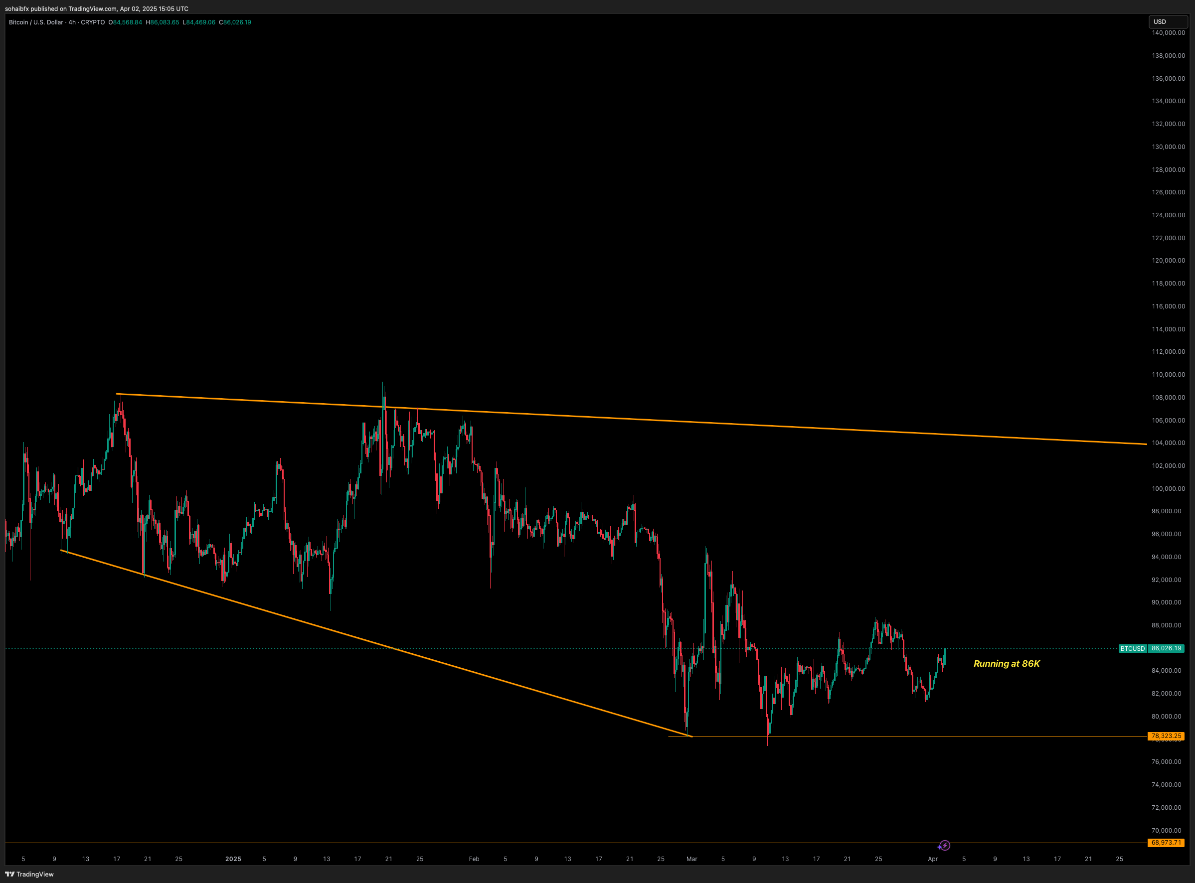 CRYPTO:BTCUSD Chart Image by sohaibfx