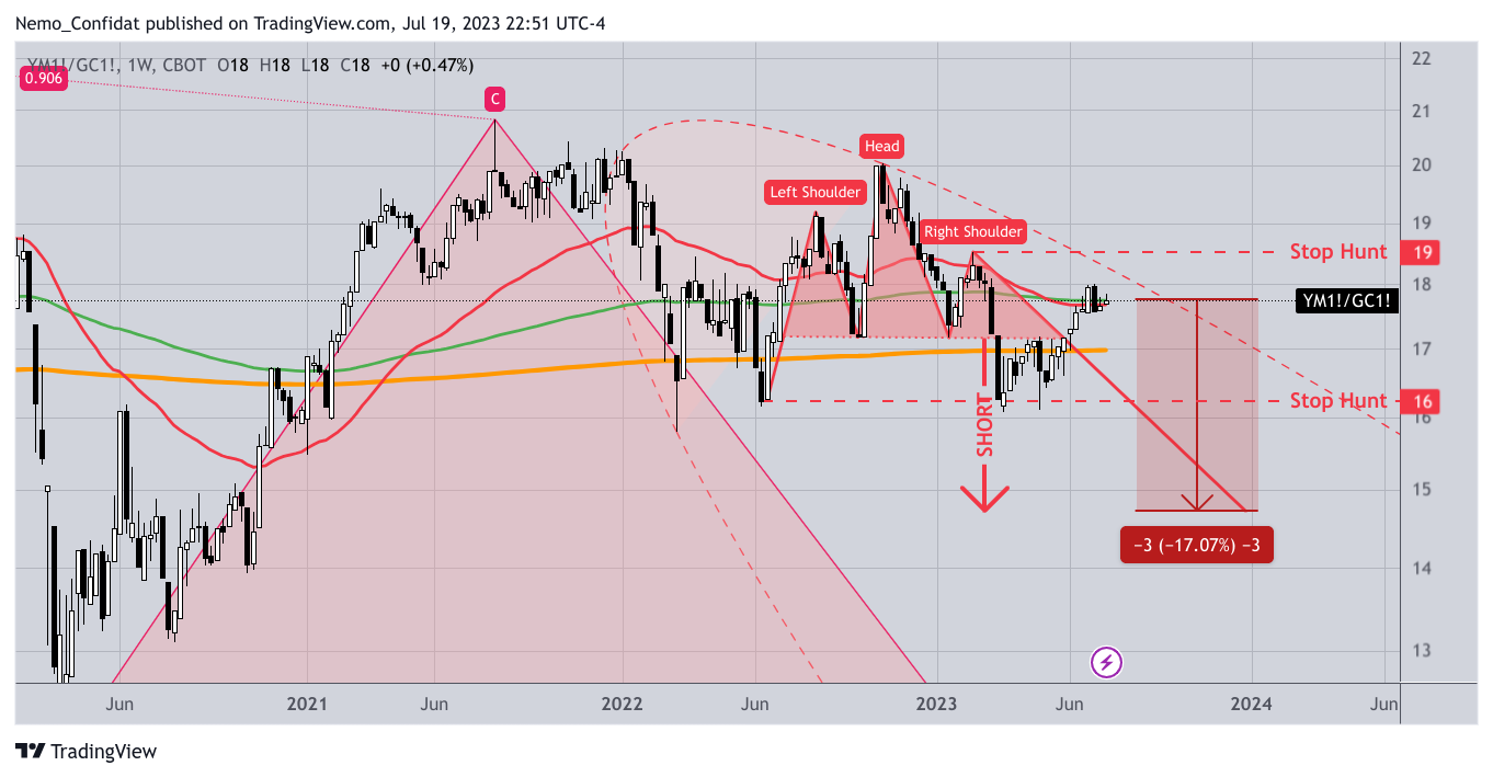 CBOT_MINI:YM1!/COMEX:GC1! Chart Image by Nemo_Confidat