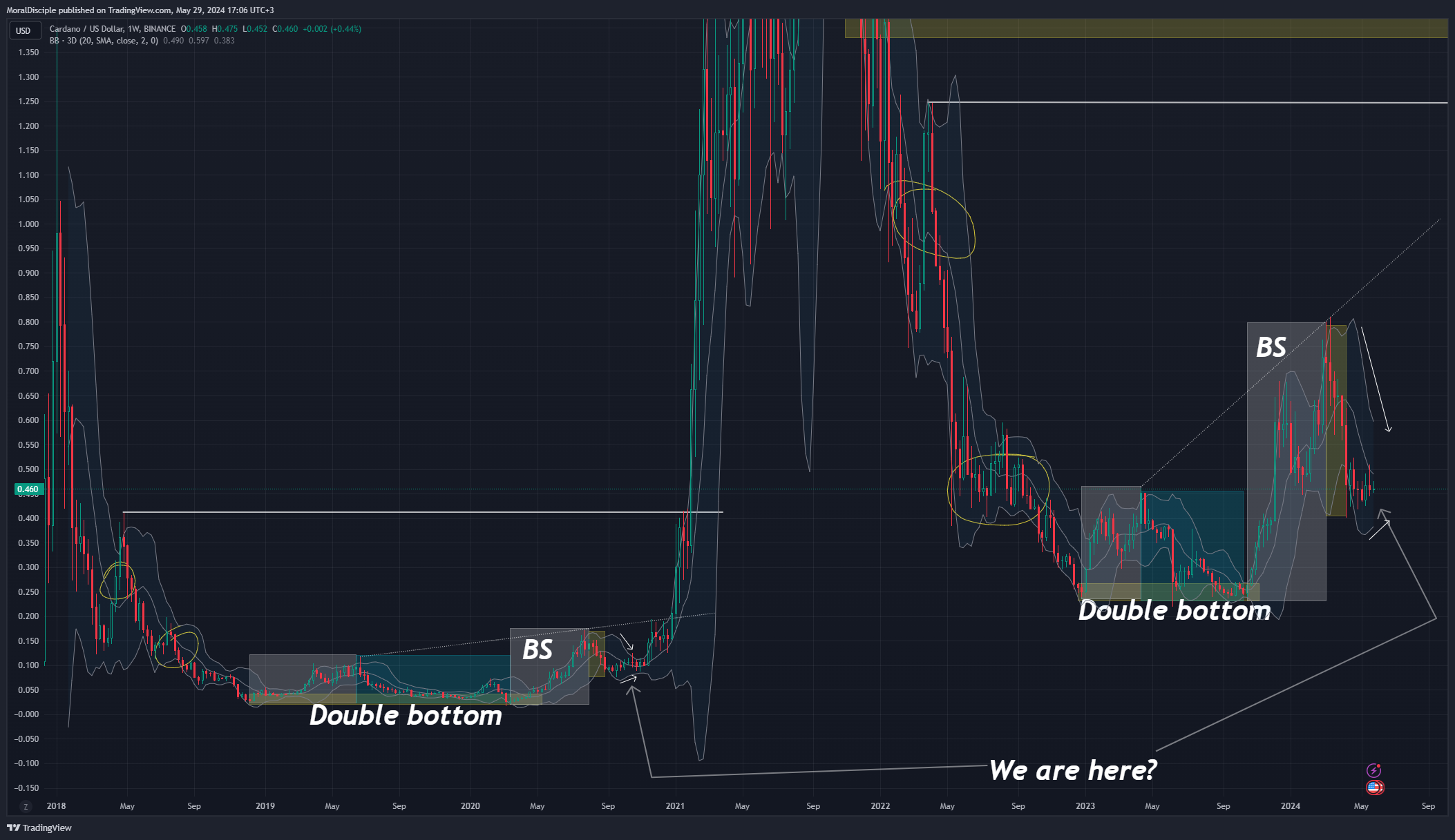 BINANCE:ADAUSD Chart Image by MoralDisciple