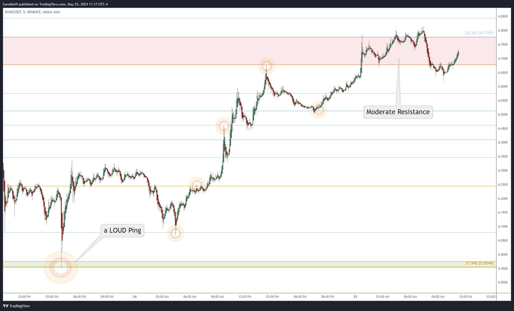 BINANCE:RUNEUSDT Chart Image by EuroMotif