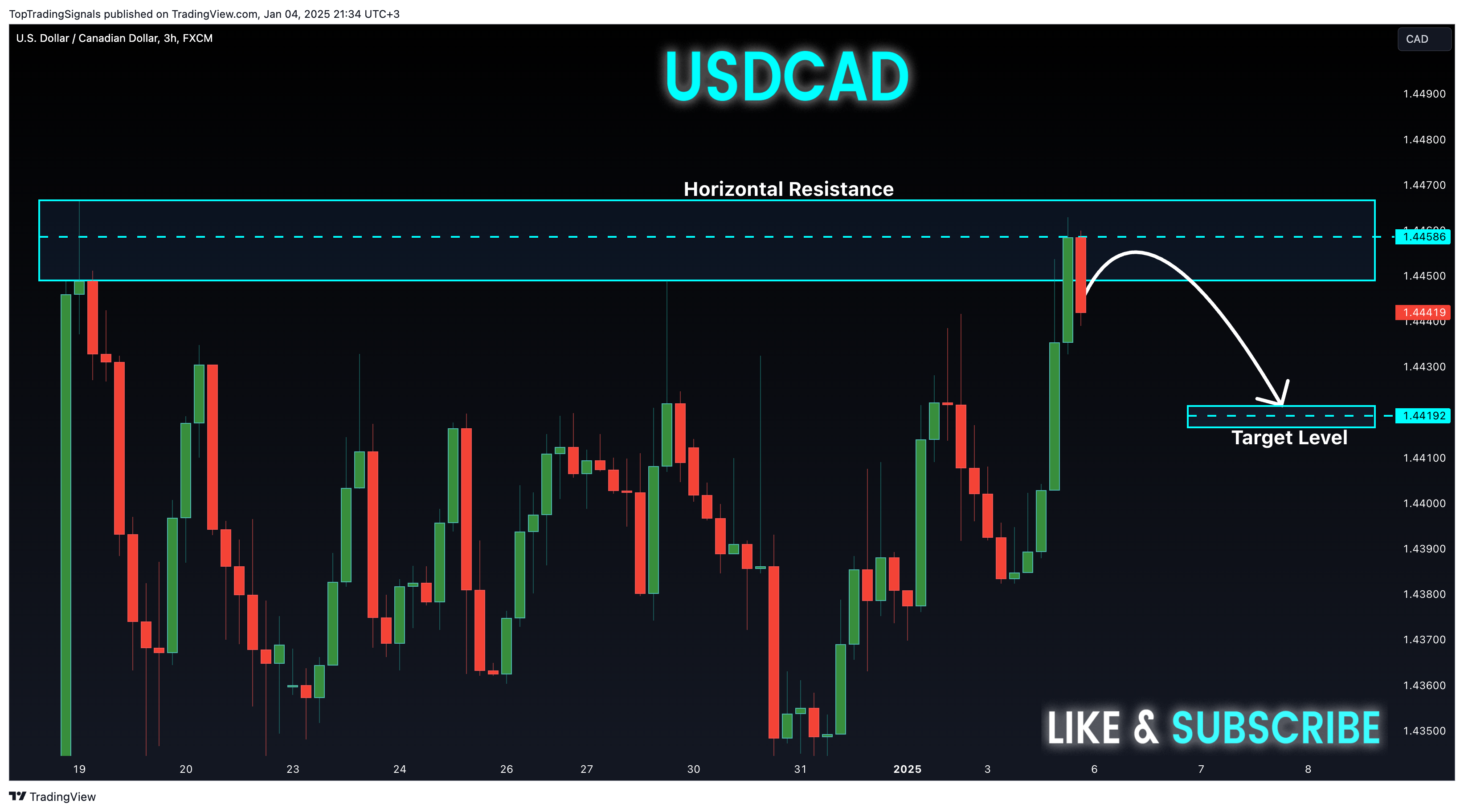 FX:USDCAD Chart Image by TopTradingSignals