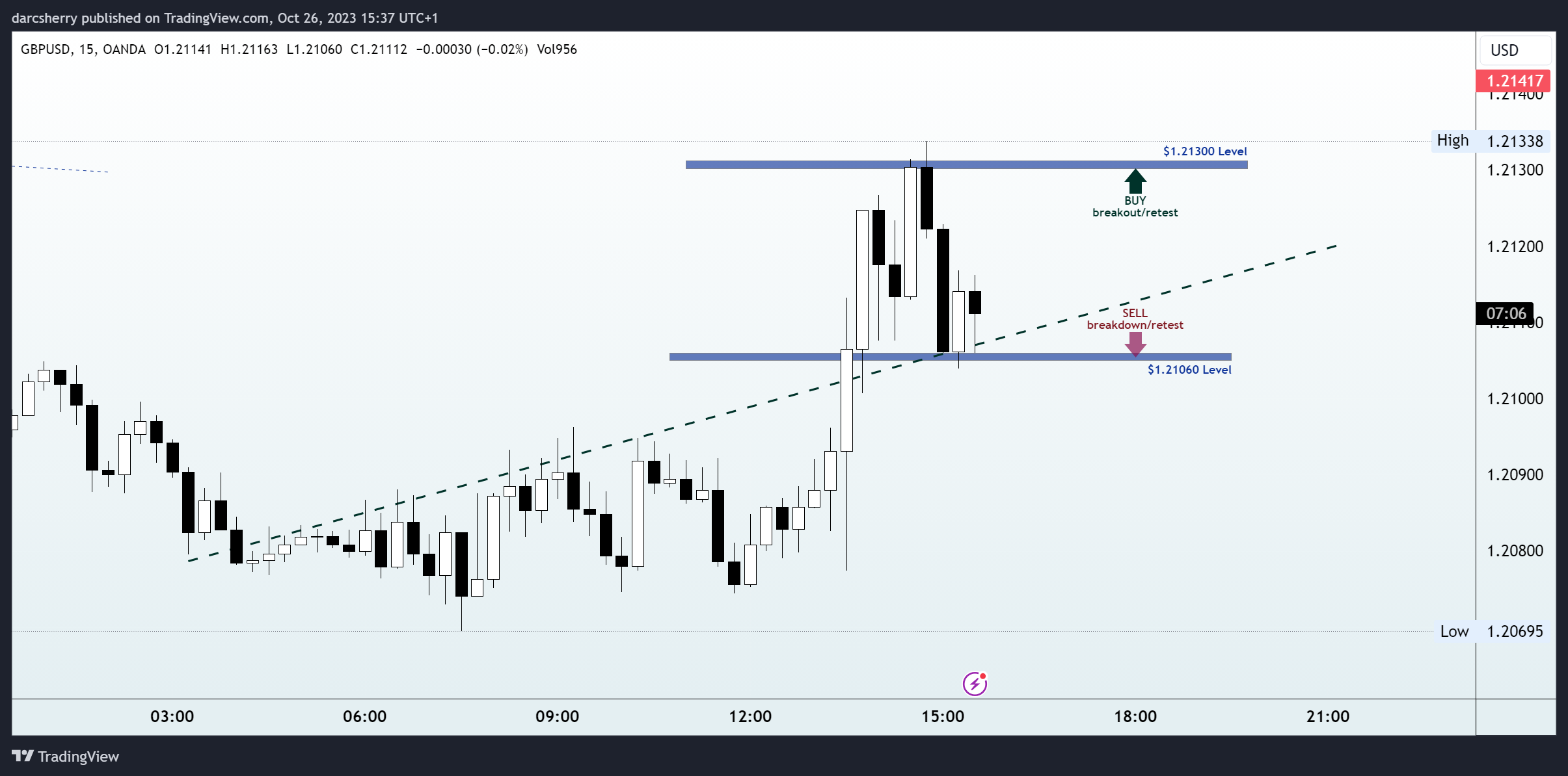 OANDA:GBPUSD Chart Image by darcsherry