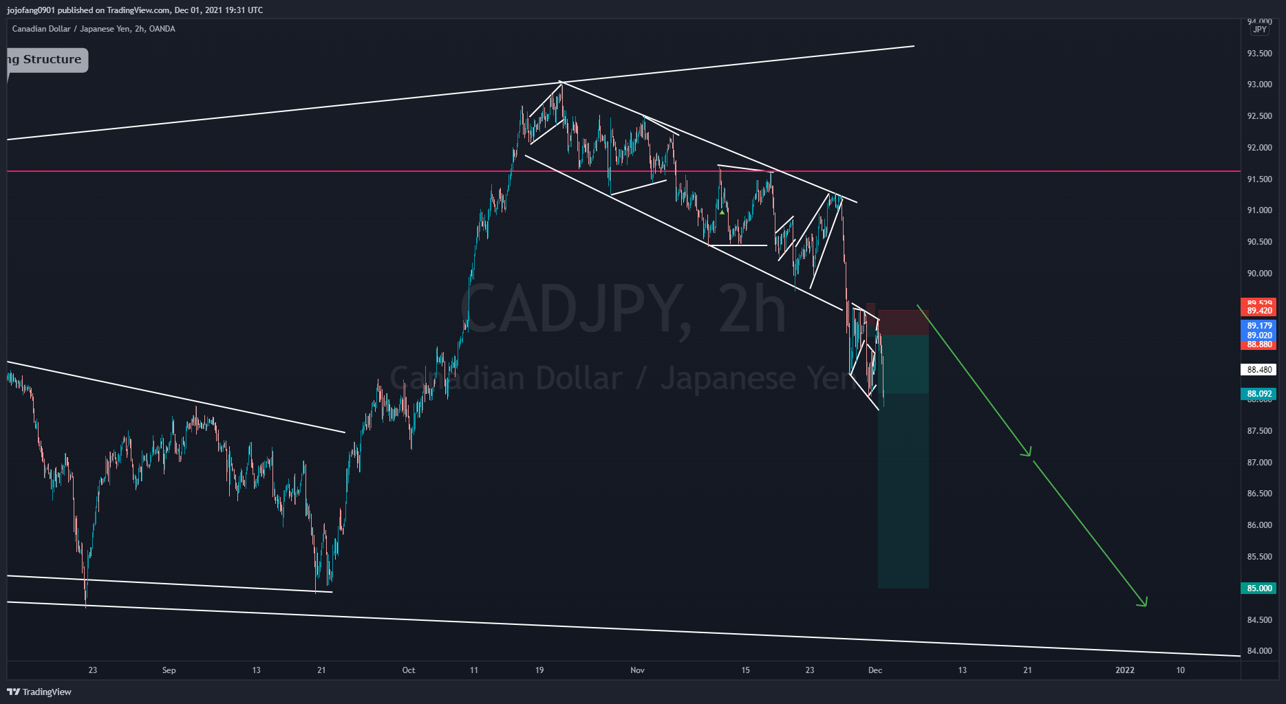 OANDA:CADJPY Chart Image by jojofang0901