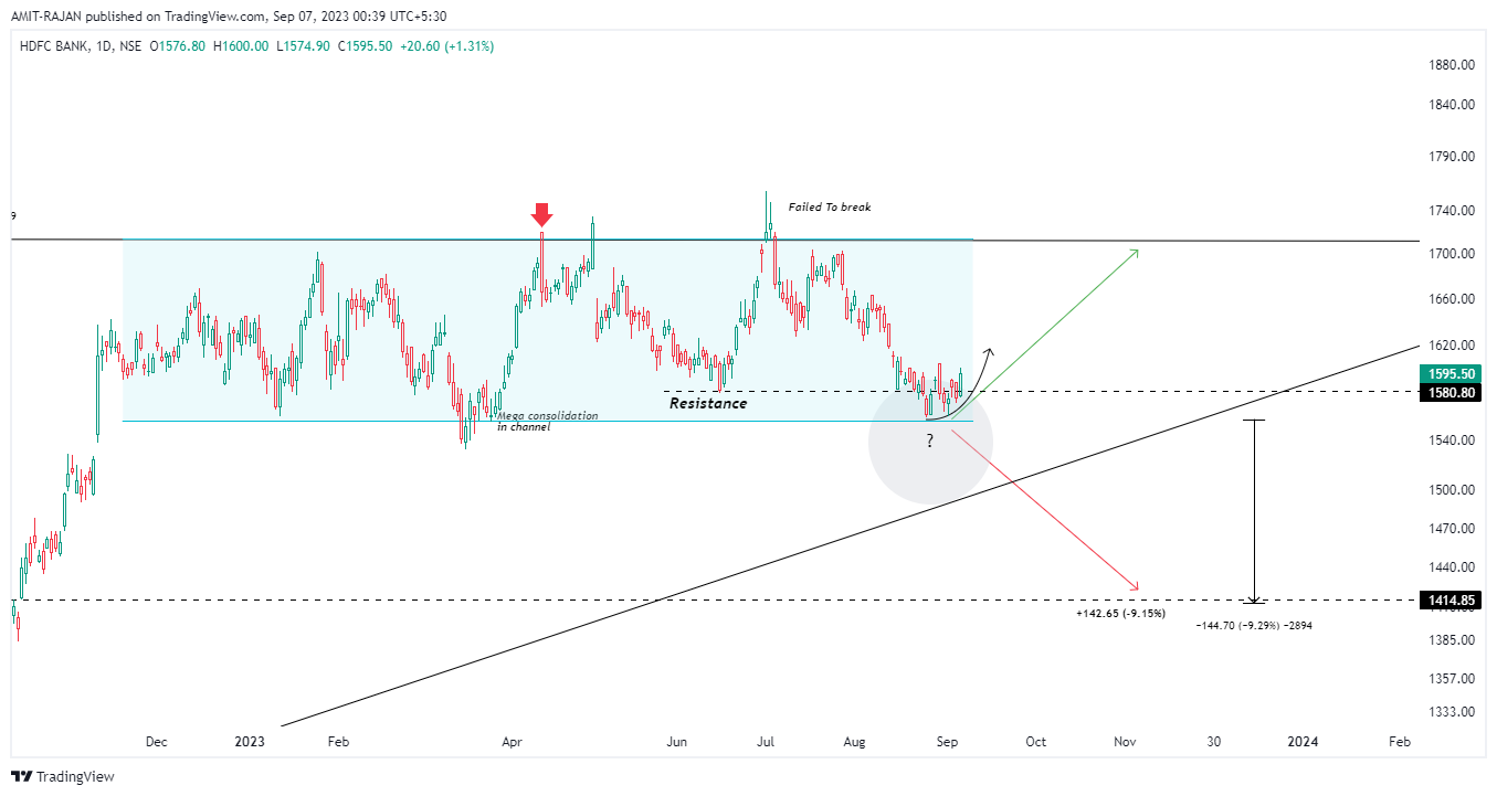 NSE:HDFCBANK Chart Image by AMIT-RAJAN