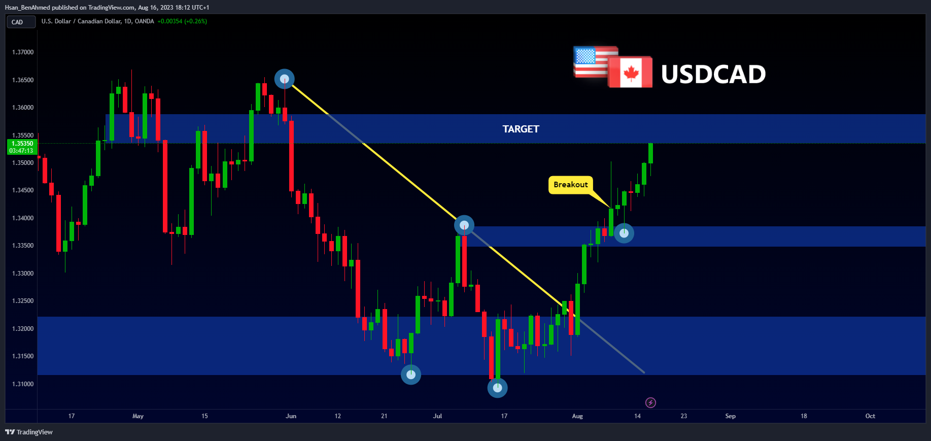 OANDA:USDCAD Chart Image by Hsan_BenAhmed