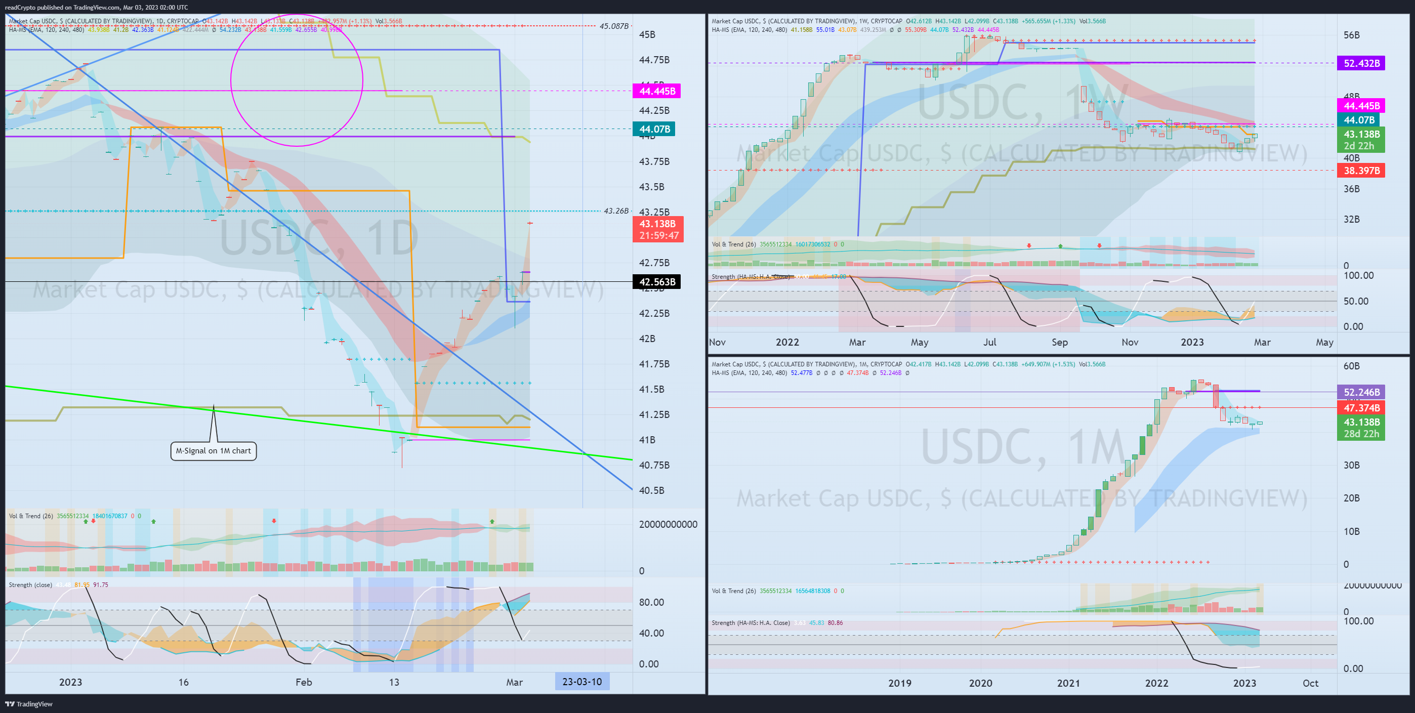 CRYPTOCAP:USDC Chart Image by readCrypto