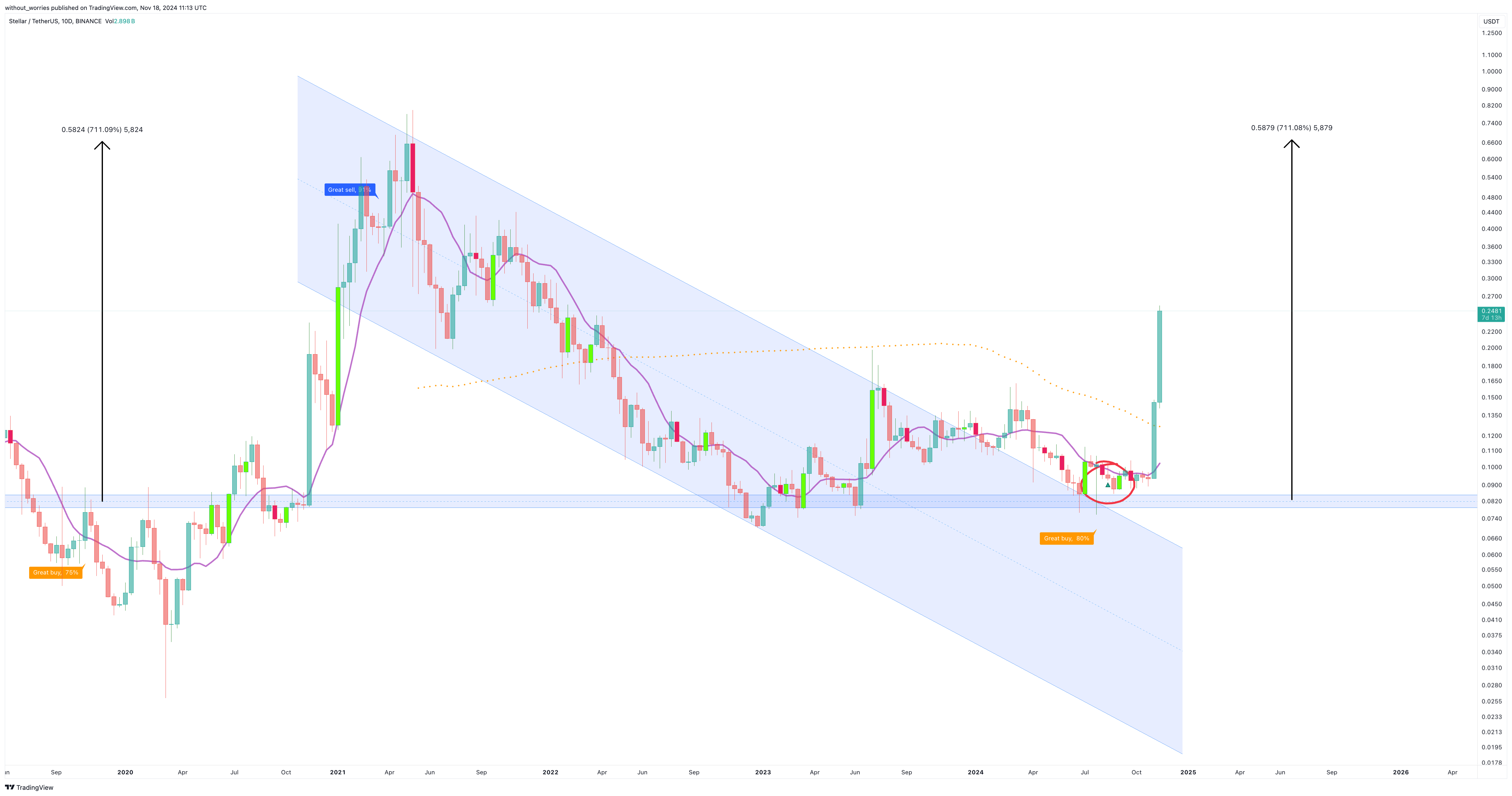 BINANCE:XLMUSDT Chart Image by without_worries