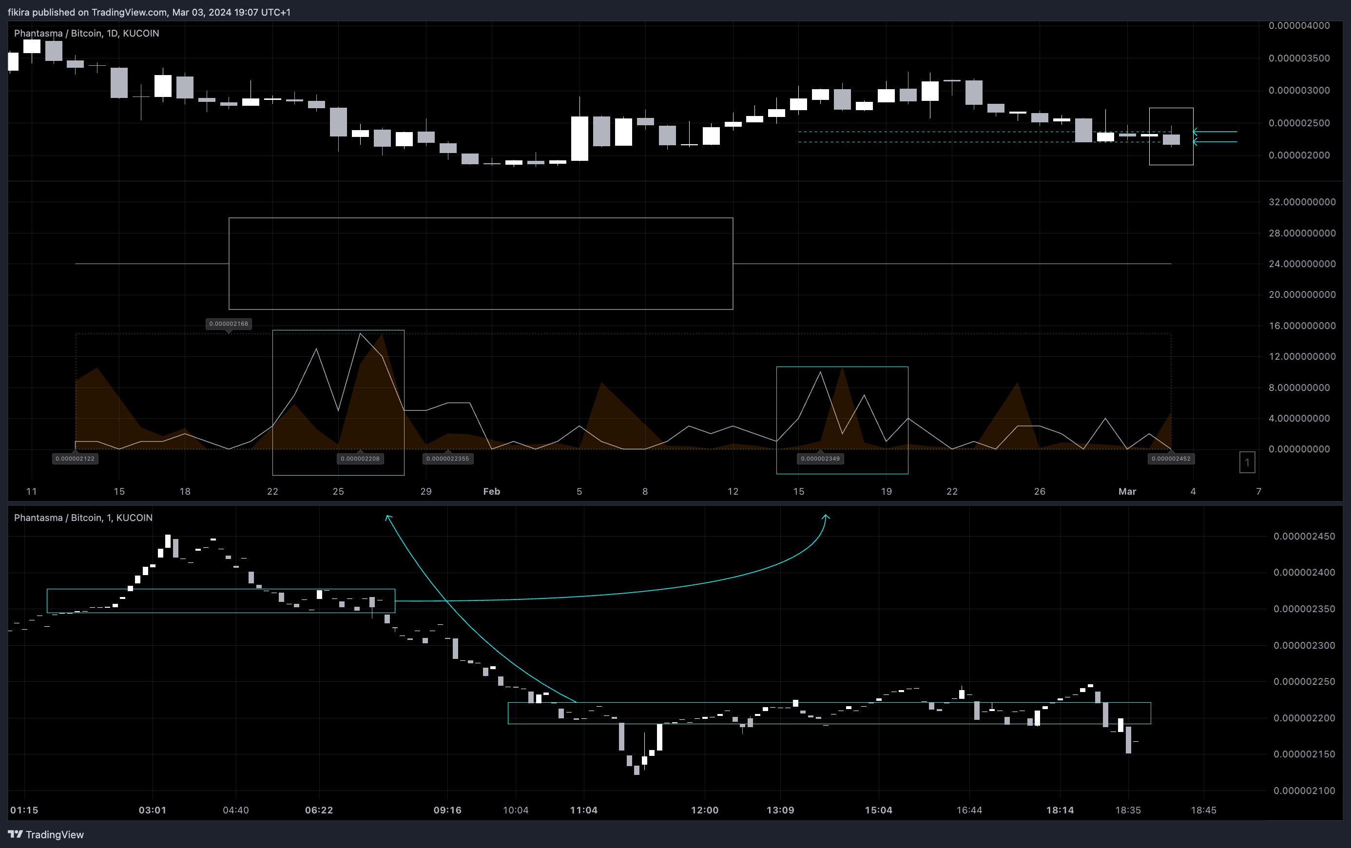 KUCOIN:SOULBTC Chart Image by fikira