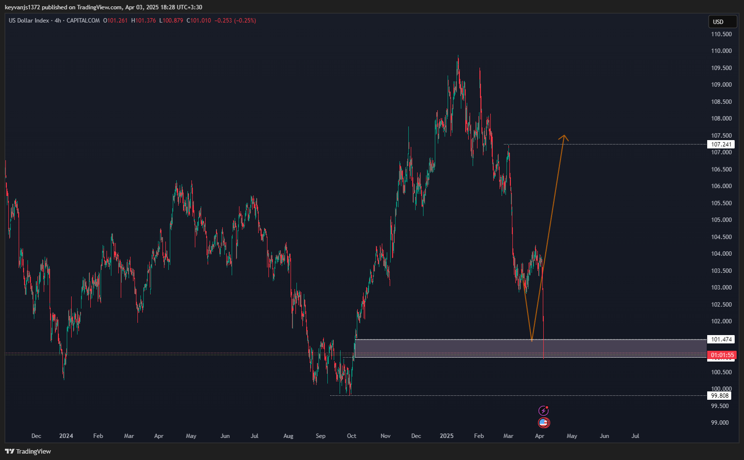 CAPITALCOM:DXY Chart Image by keyvanjs1372