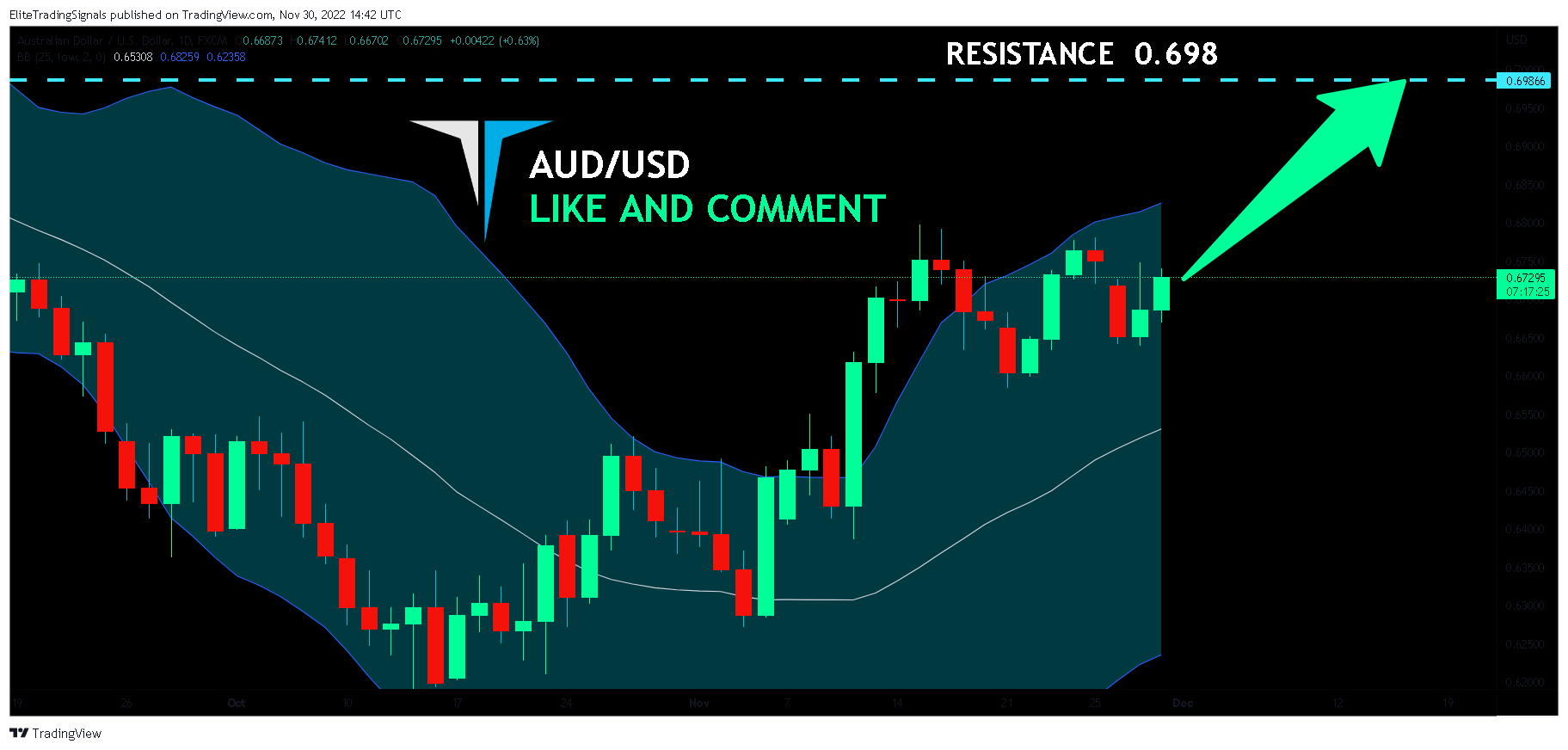 FX:AUDUSD Chart Image by EliteTradingSignals