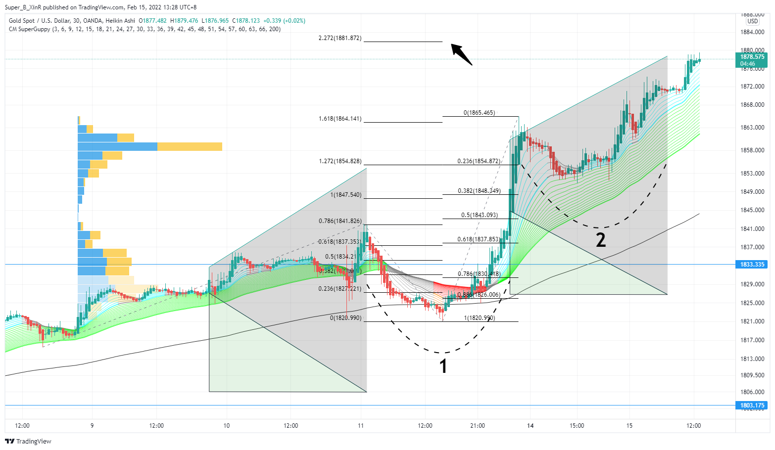 OANDA:XAUUSD Chart Image by Super_B_XinR