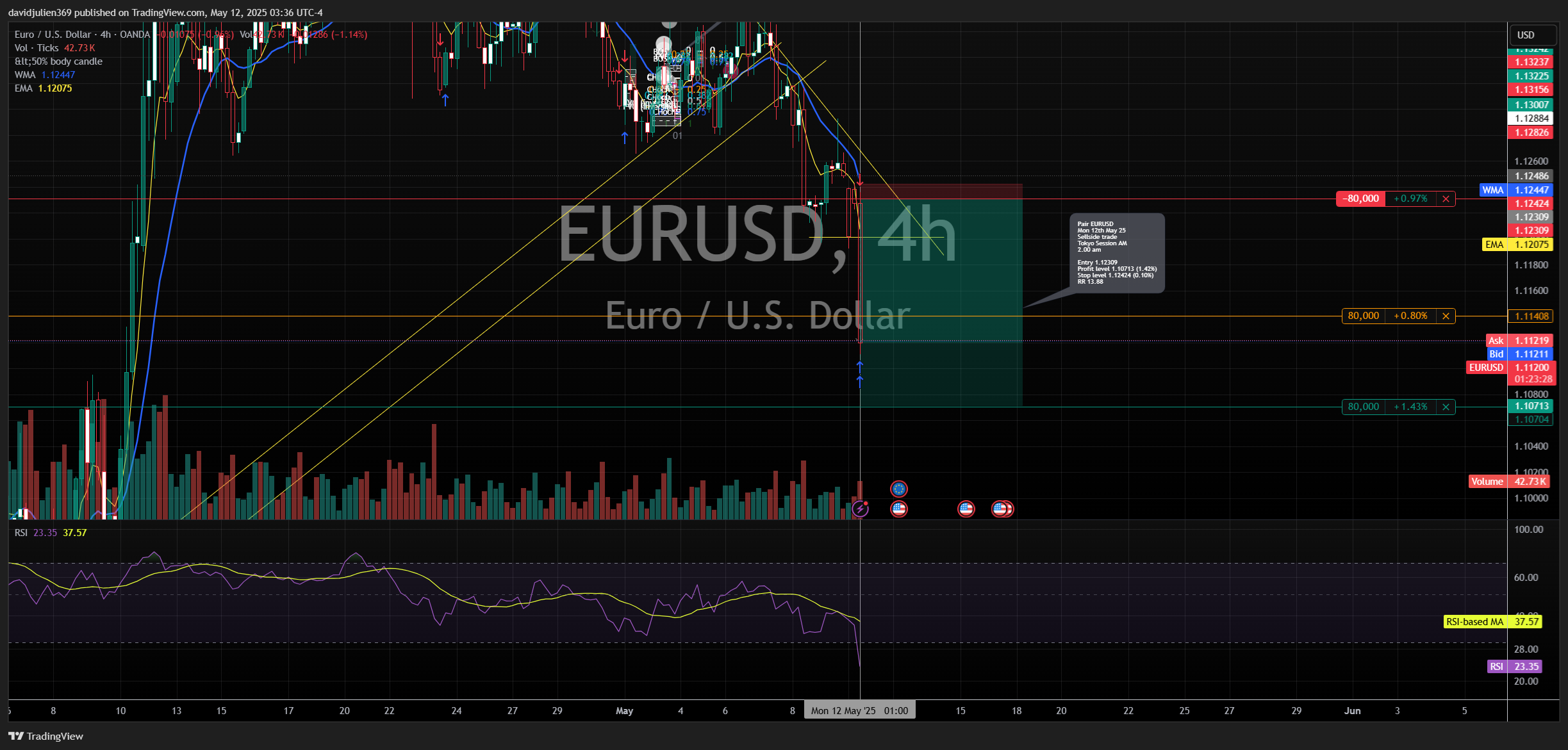 OANDA:EURUSD Chart Image by davidjulien369