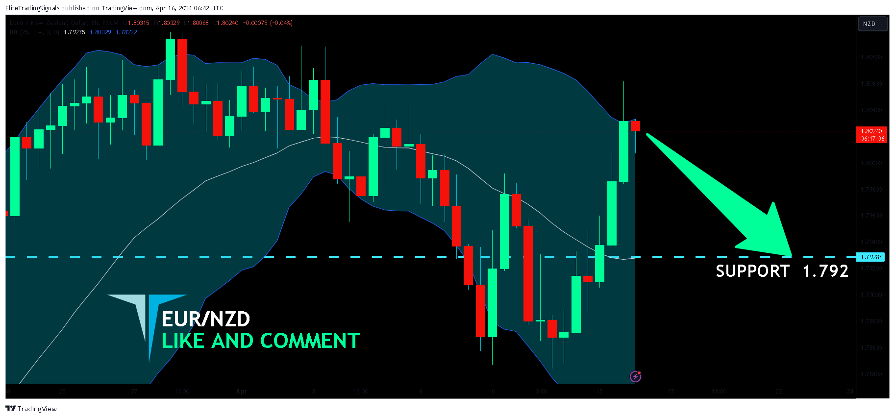 FX:EURNZD Chart Image by EliteTradingSignals