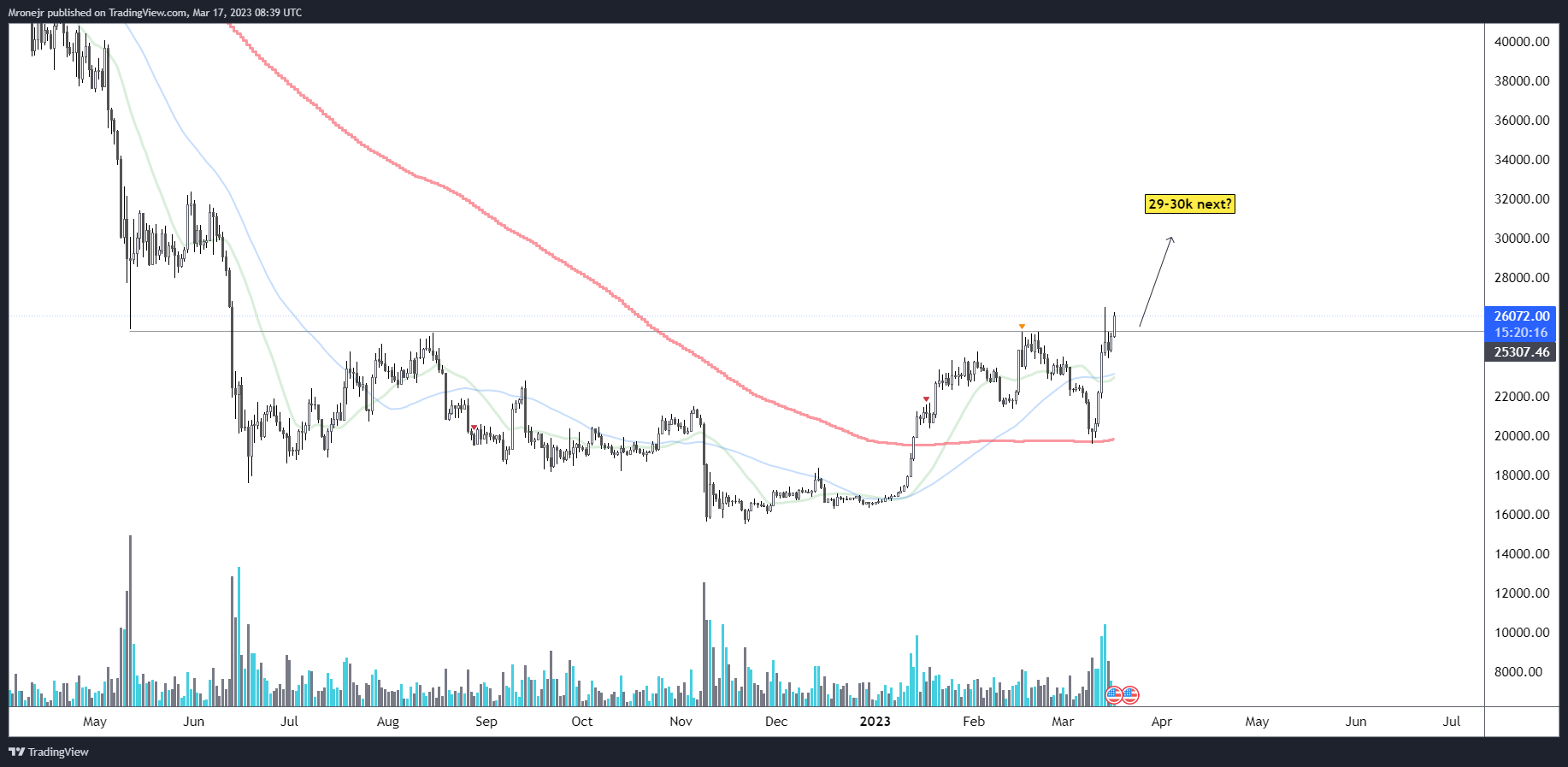 BITSTAMP:BTCUSD Chart Image by dogofwallstreets