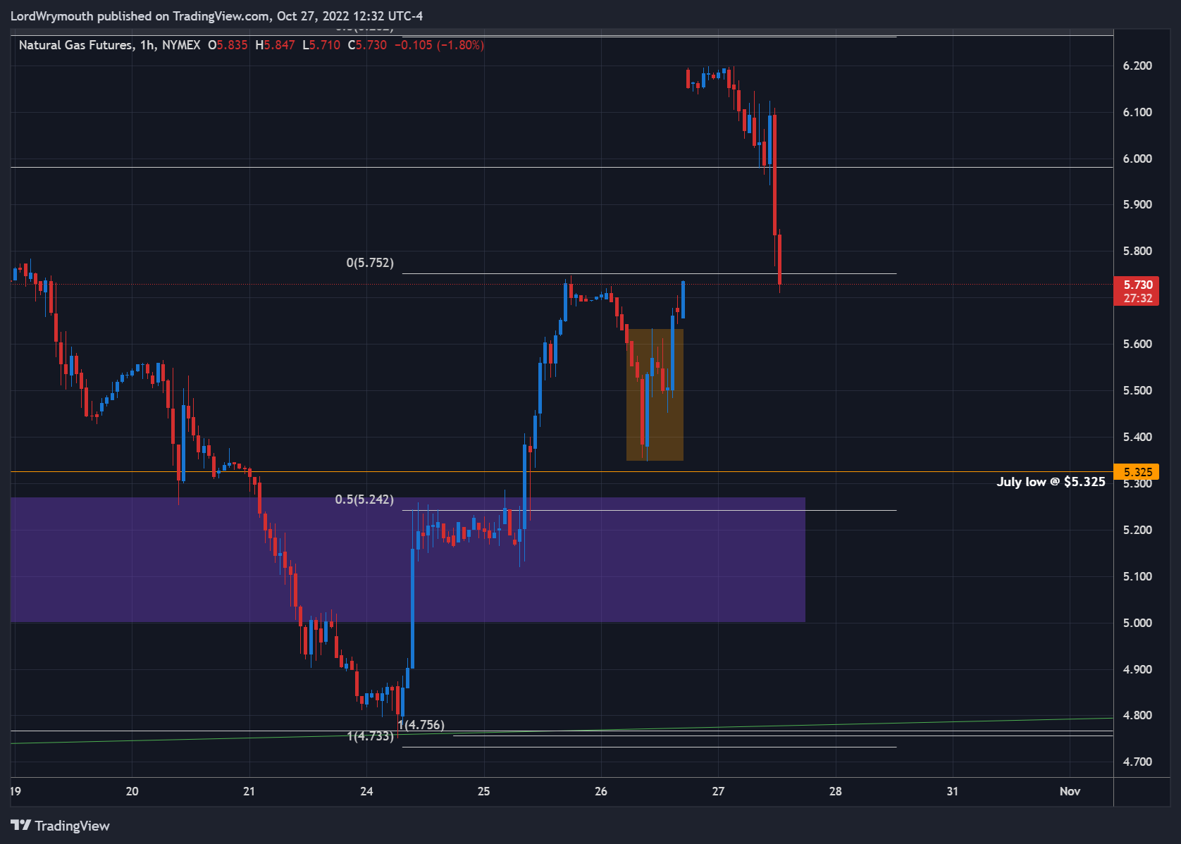 NYMEX:NG1! Chart Image by LordWrymouth