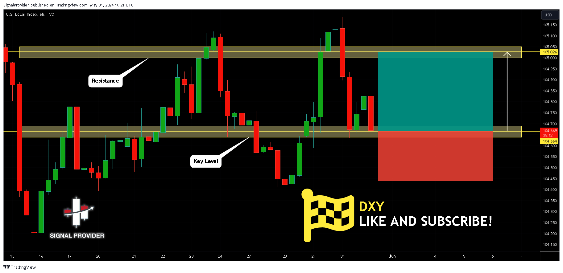 TVC:DXY Chart Image by SignalProvider