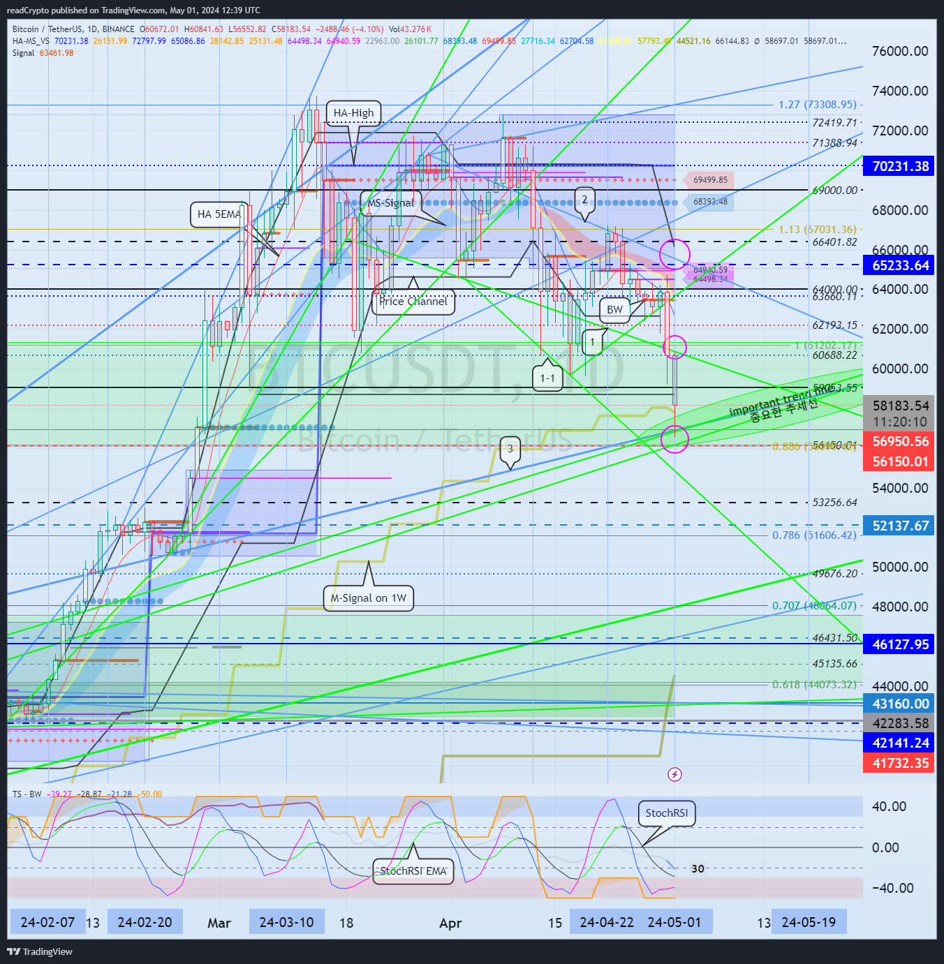 BINANCE:BTCUSDT Chart Image by readCrypto