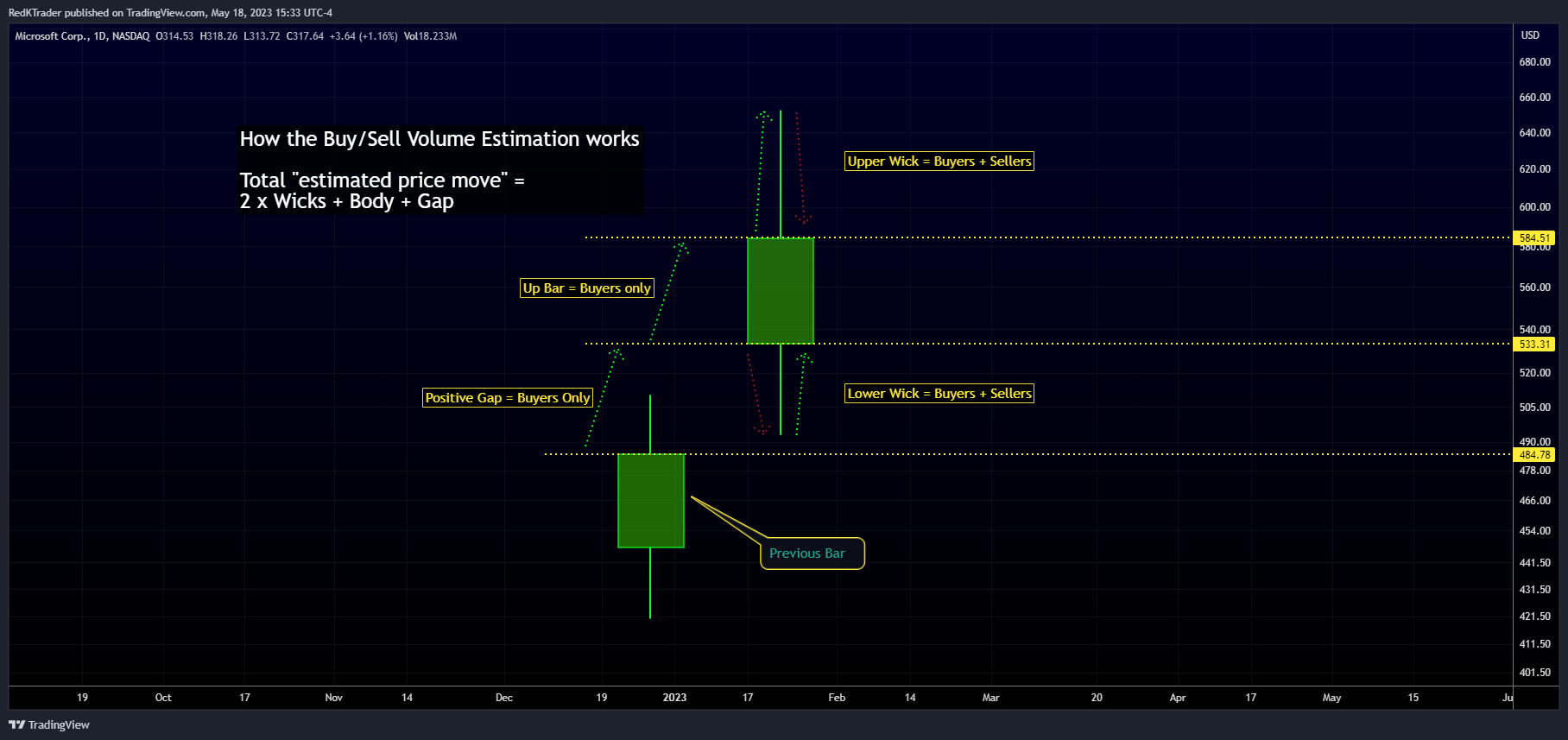 NASDAQ:MSFT Chart Image by RedKTrader