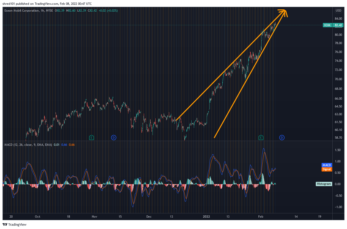 NYSE:XOM Chart Image by RogueEconomics