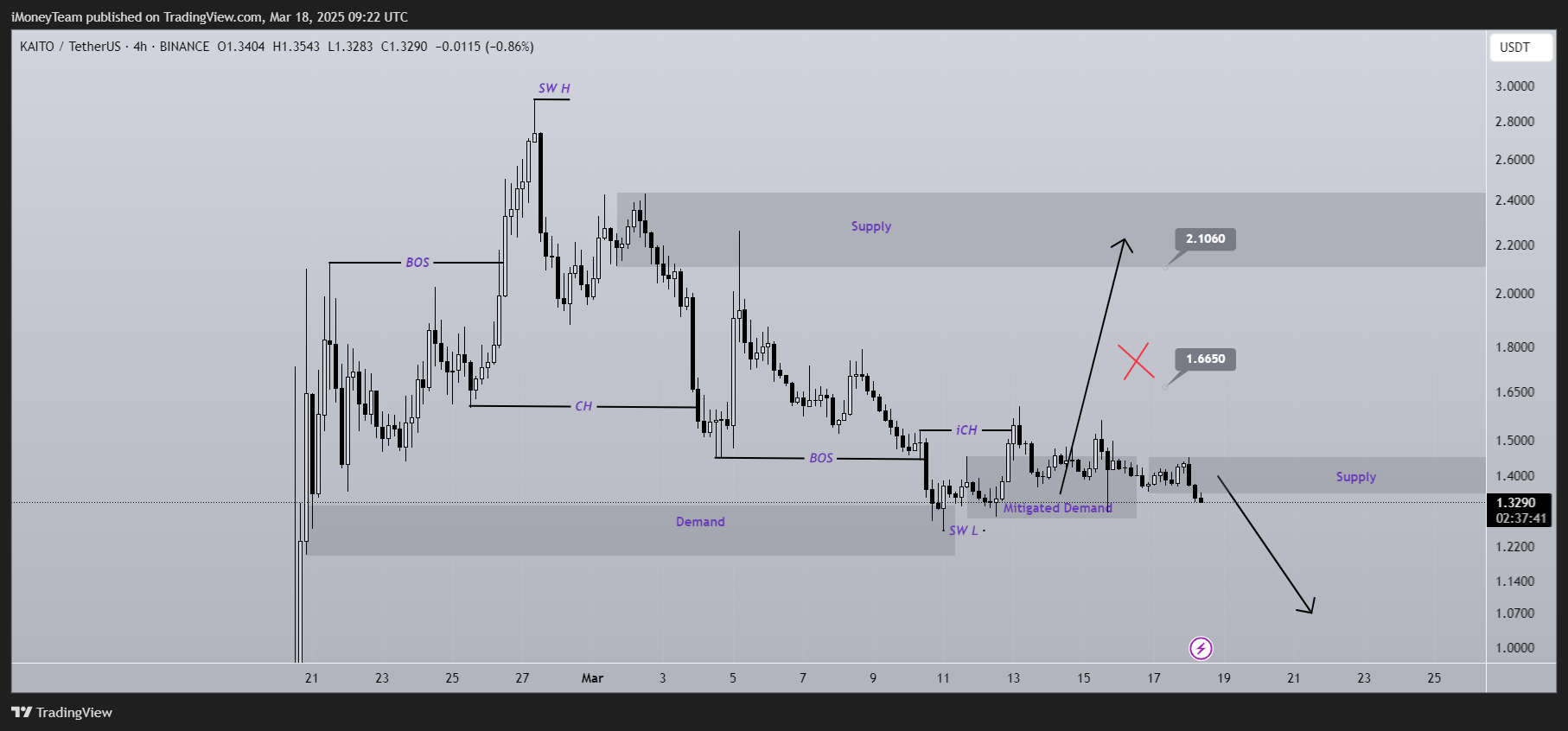 BINANCE:KAITOUSDT Chart Image by iMoneyTeam