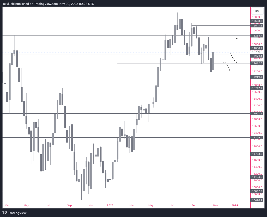 PEPPERSTONE:NAS100 Chart Image by lazyluchi