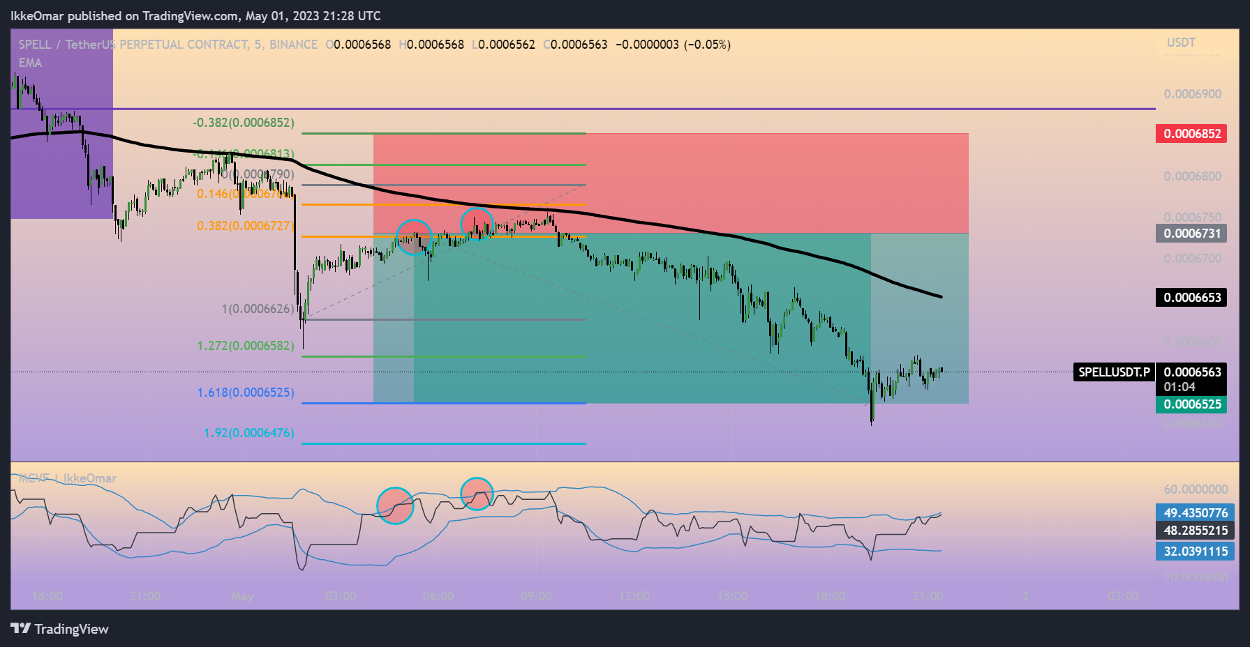 BINANCE:SPELLUSDT.P Chart Image by IkkeOmar