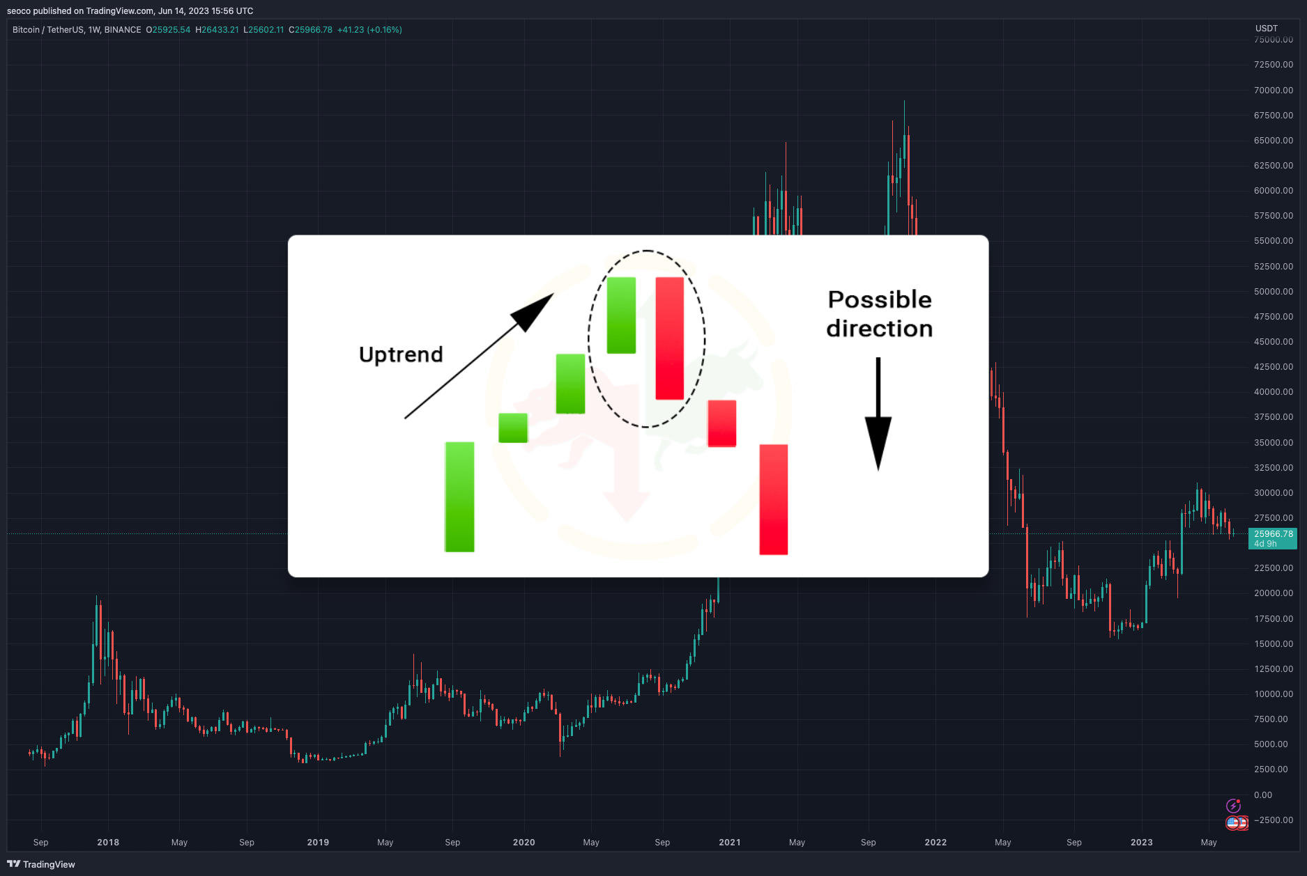 BINANCE:BTCUSDT Chart Image by seoco