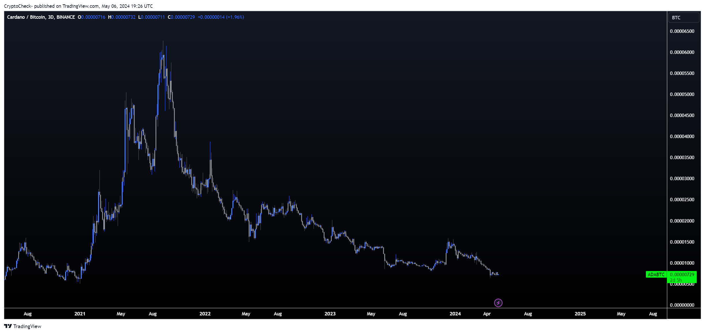 BINANCE:ADABTC Chart Image by Crypto-Check-