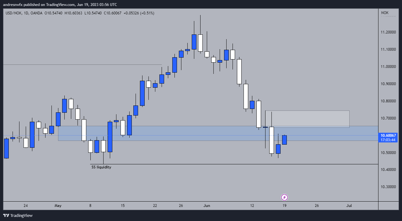OANDA:USDNOK Chart Image by andresnwfx