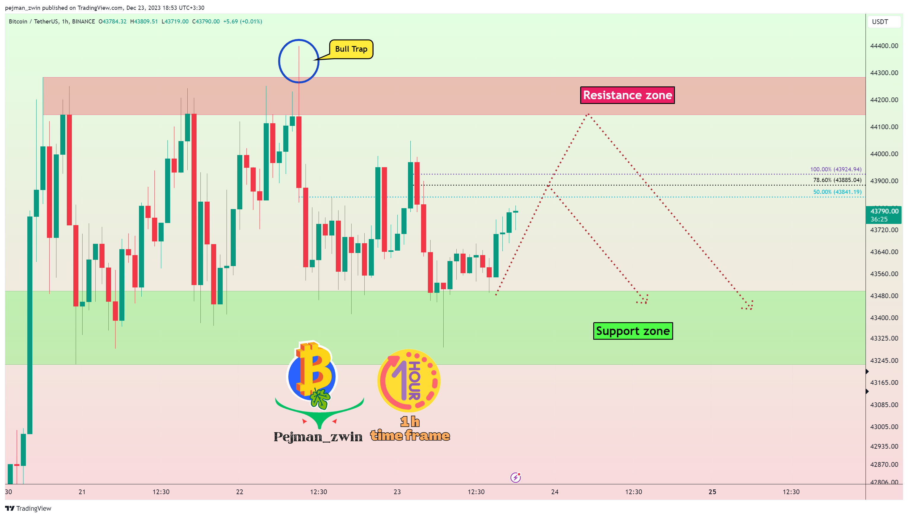 BINANCE:BTCUSDT Chart Image by pejman_zwin