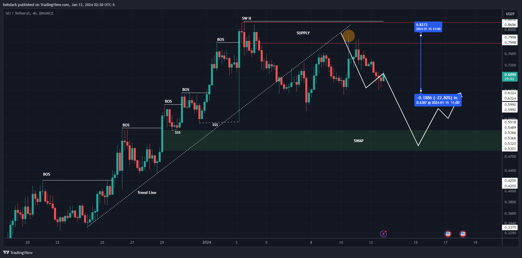 BINANCE:SEIUSDT Chart Image by behdark