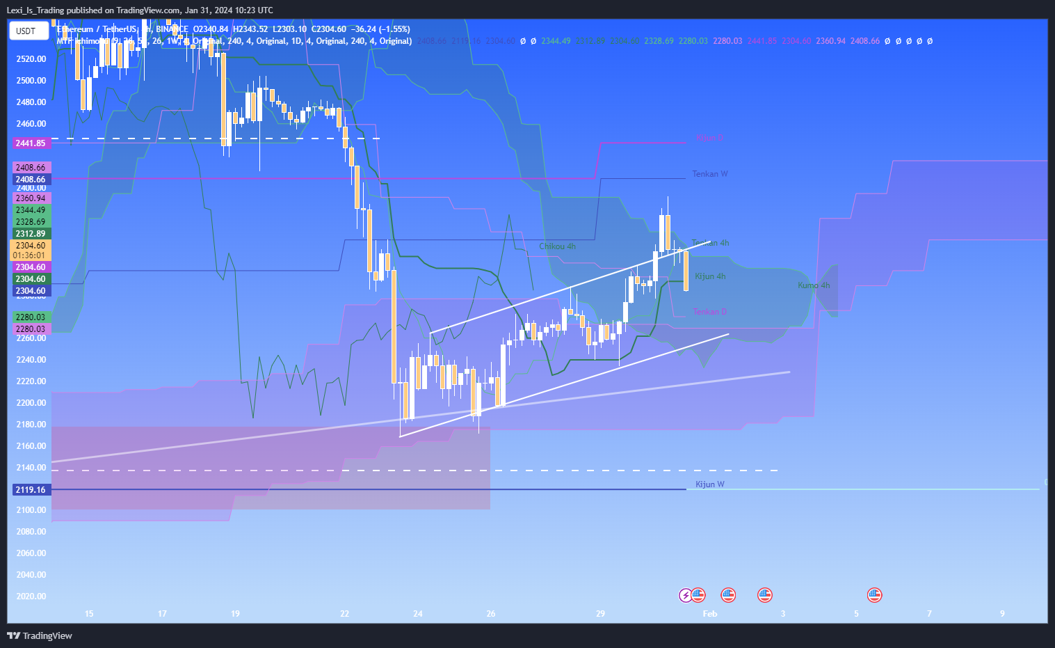 BINANCE:ETHUSDT Chart Image by Lexi_Is_Trading