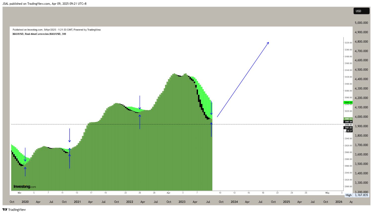 OANDA:XAUUSD Chart Image by JSAL