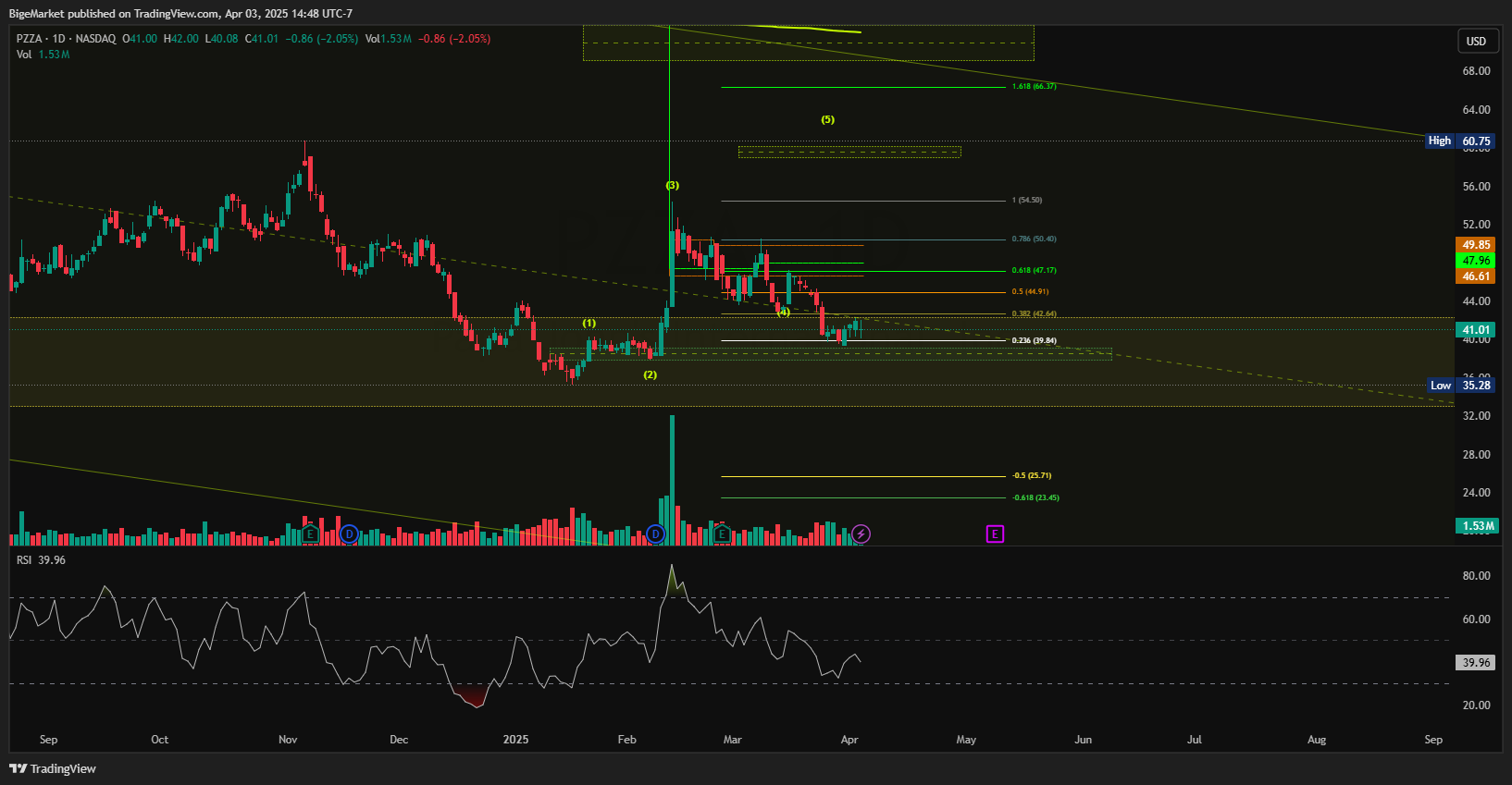 BATS:PZZA Chart Image by BigeMarket