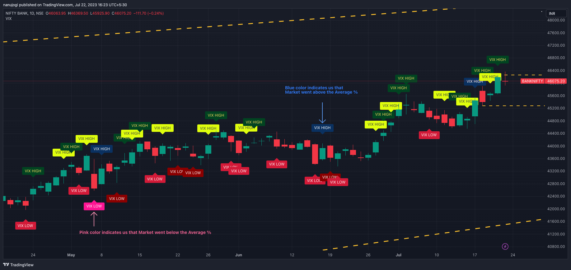 NSE:BANKNIFTY Chart Image by nanujogi
