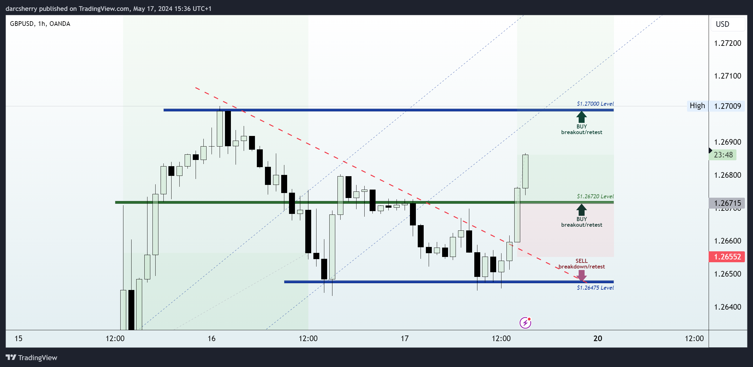 OANDA:GBPUSD Chart Image by darcsherry