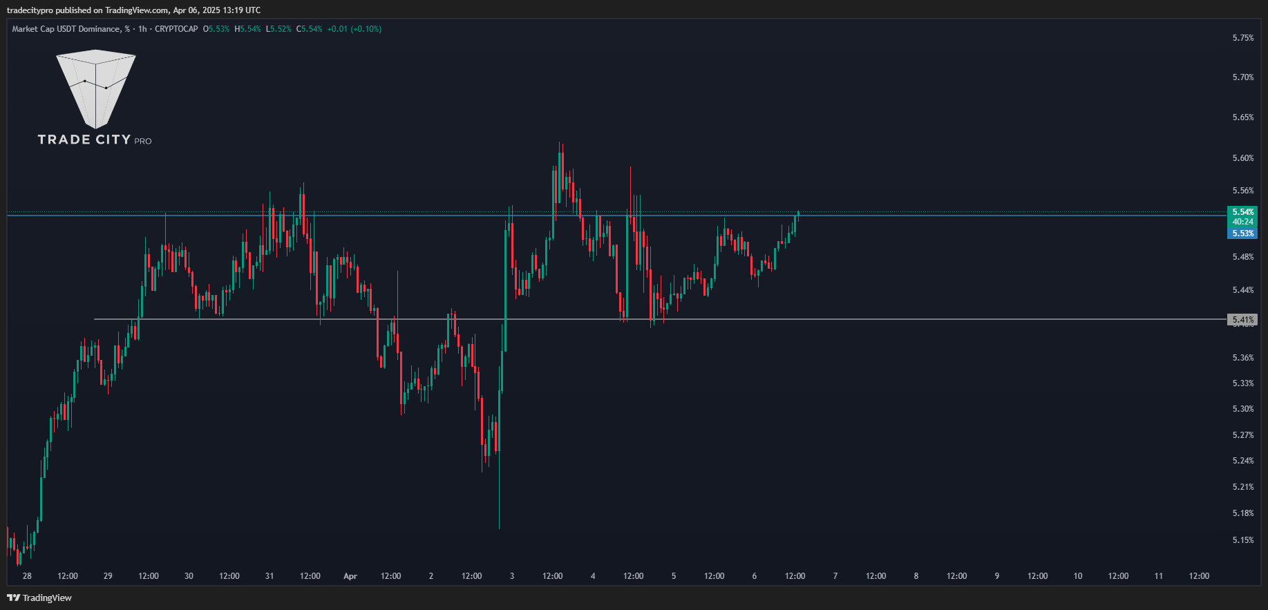 CRYPTOCAP:USDT.D Chart Image by tradecitypro