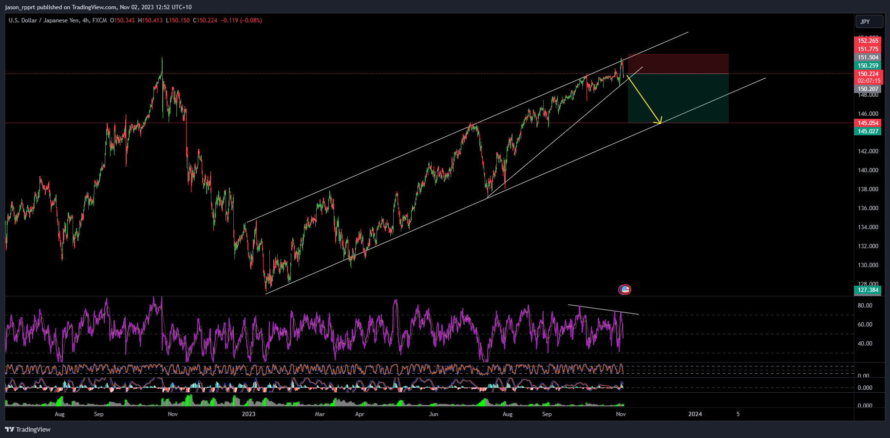 FX:USDJPY Chart Image by jason_rpprt
