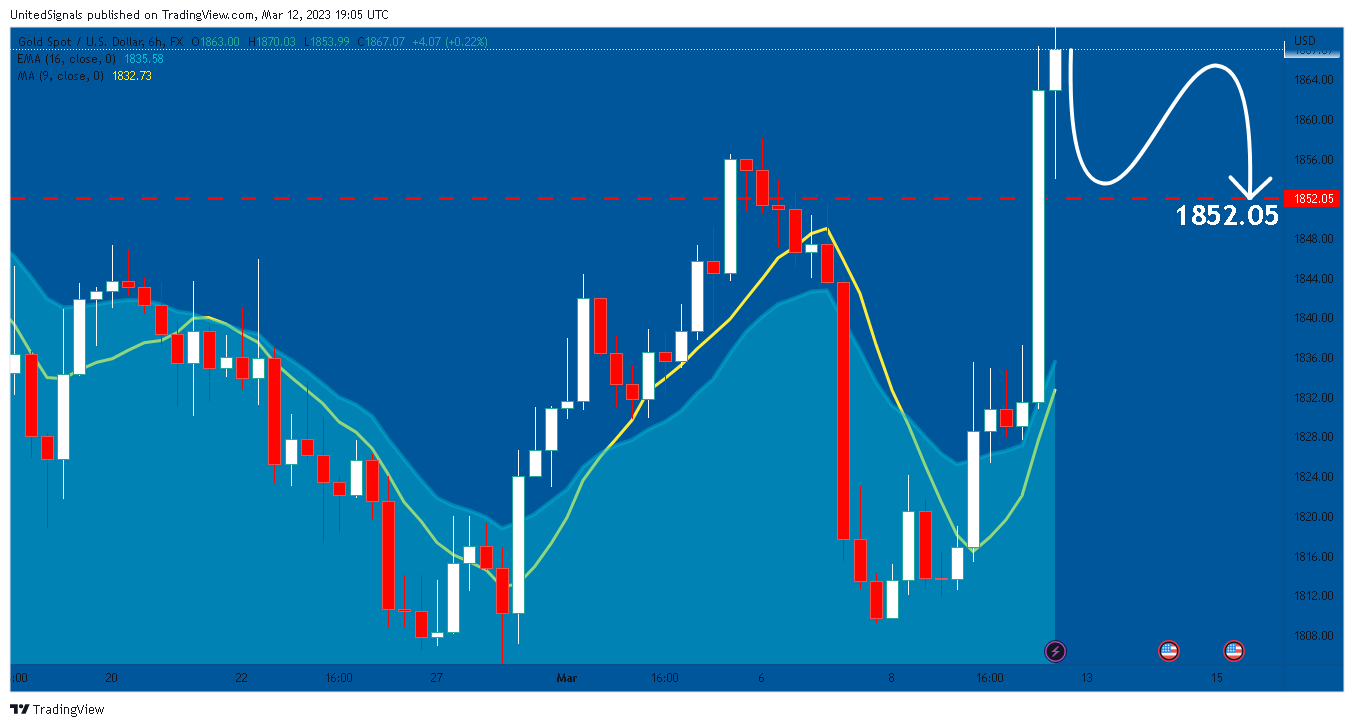 FX:XAUUSD Chart Image by UnitedSignals