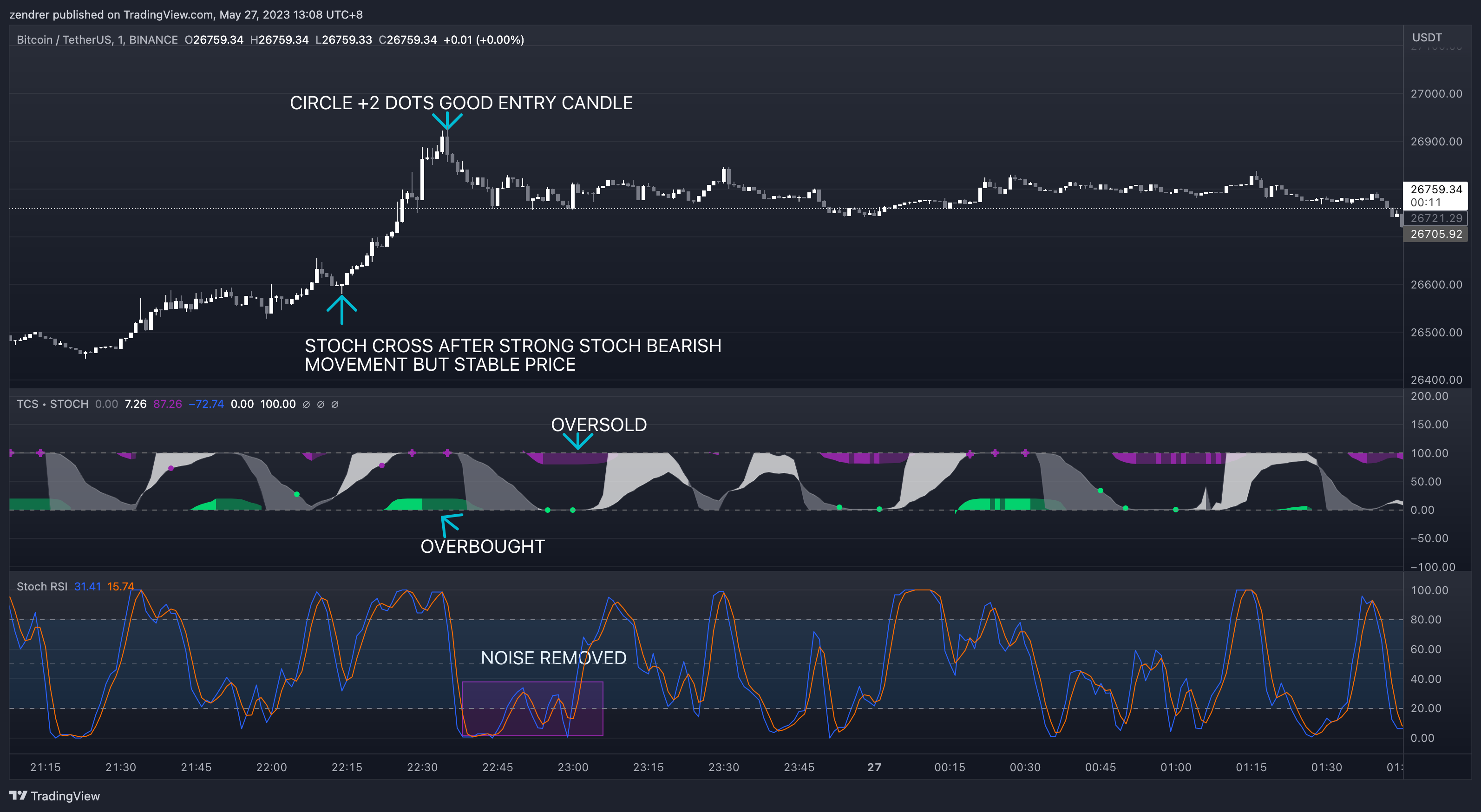 BINANCE:BTCUSDT Chart Image by zendrer